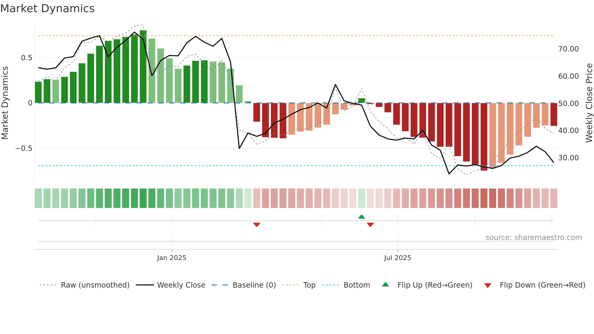 IBTA weekly Market Dynamics chart