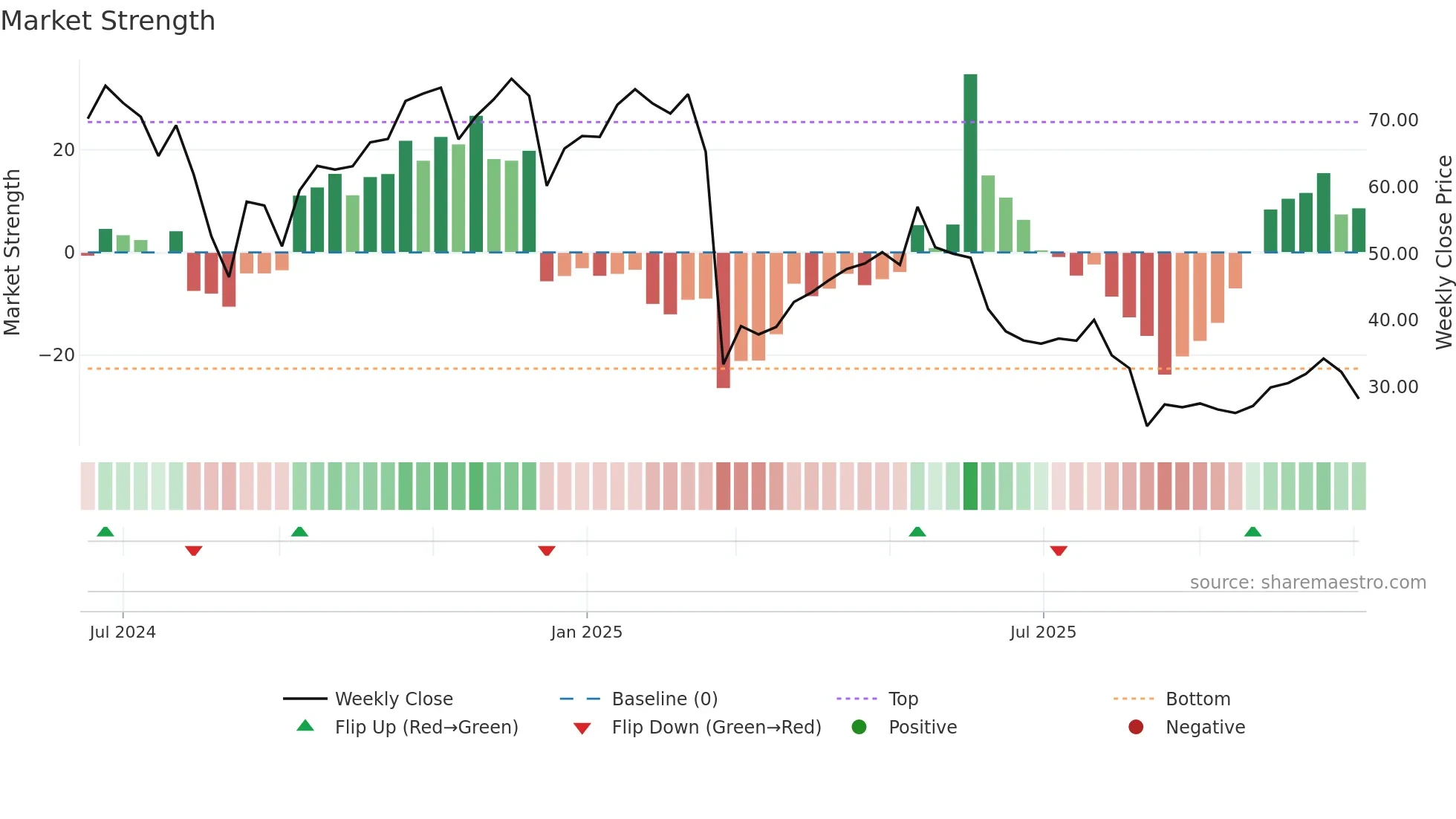 IBTA weekly Market Strength chart