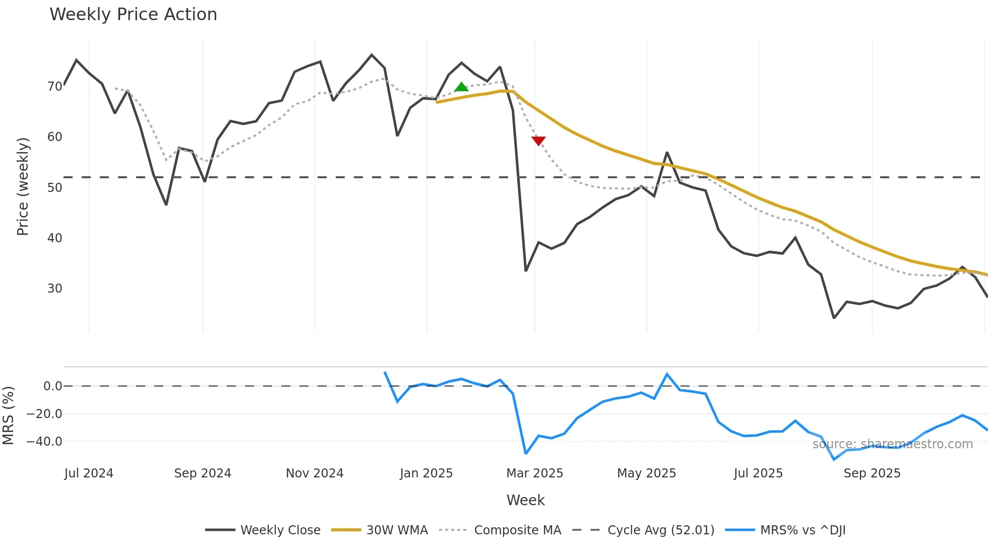 IBTA weekly Price Action chart, closing 2025-11-03