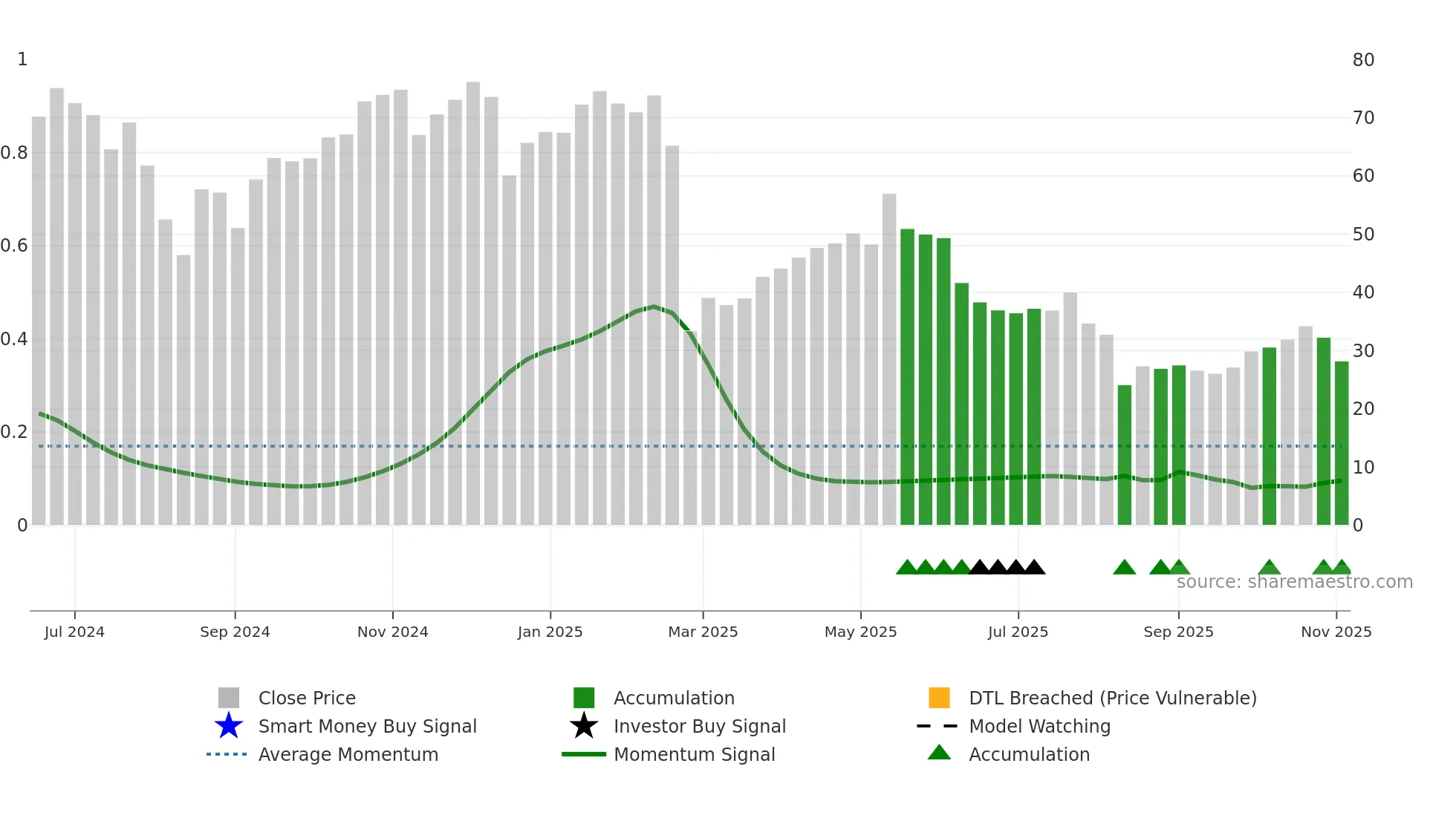 IBTA weekly Smart Money chart