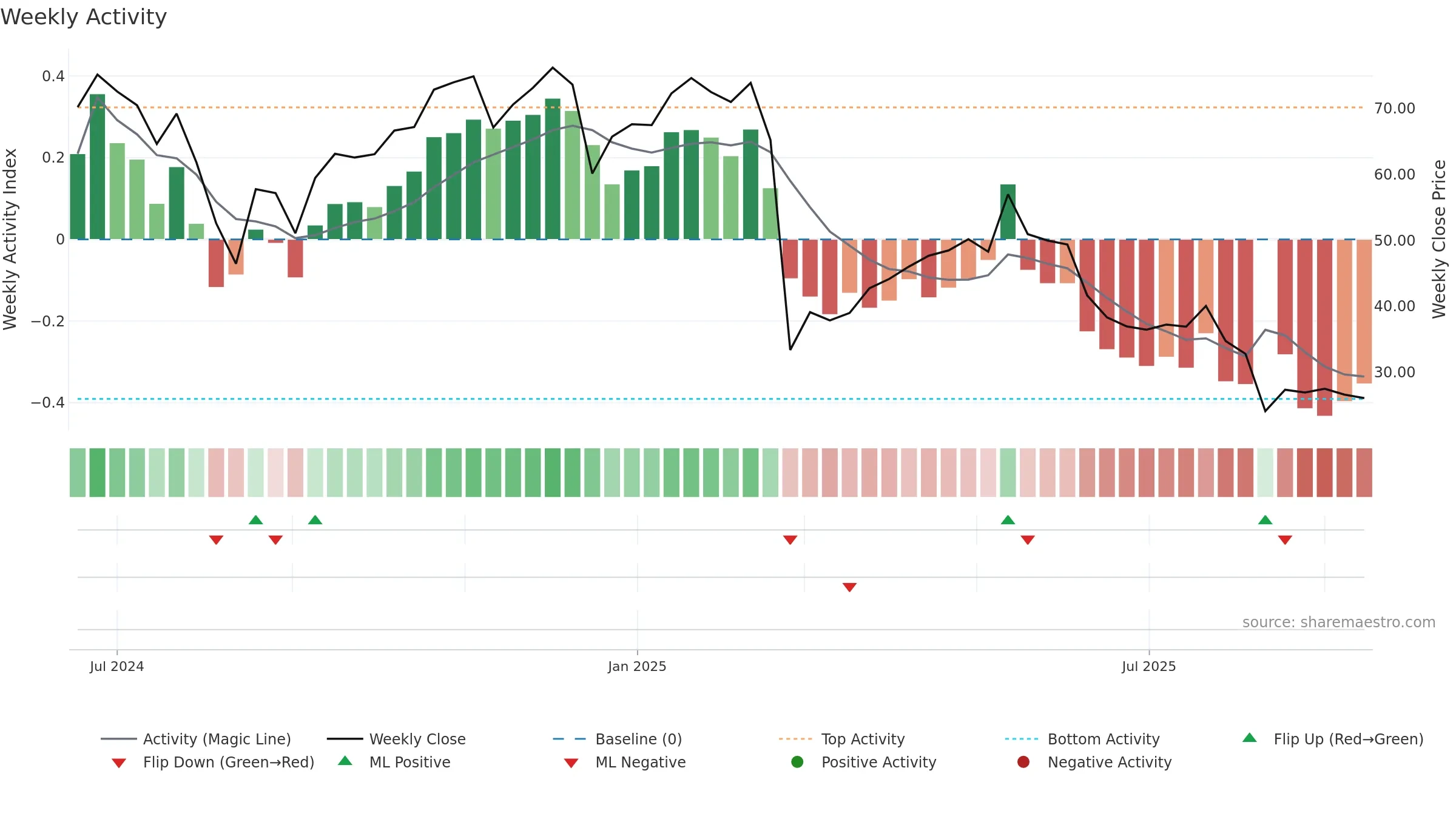IBTA weekly Activity chart, closing 2025-09-15.