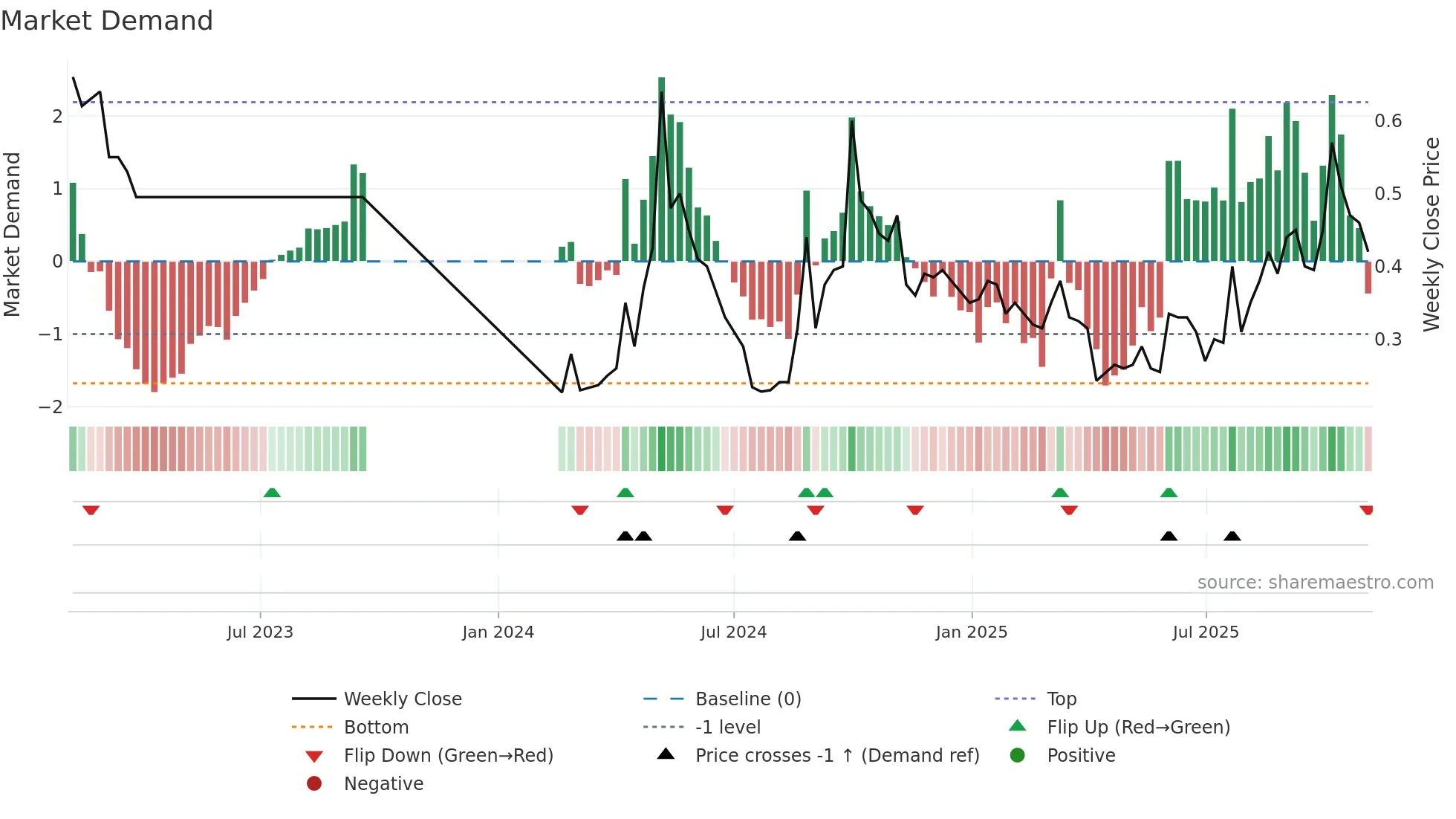1091 weekly Market Demand chart