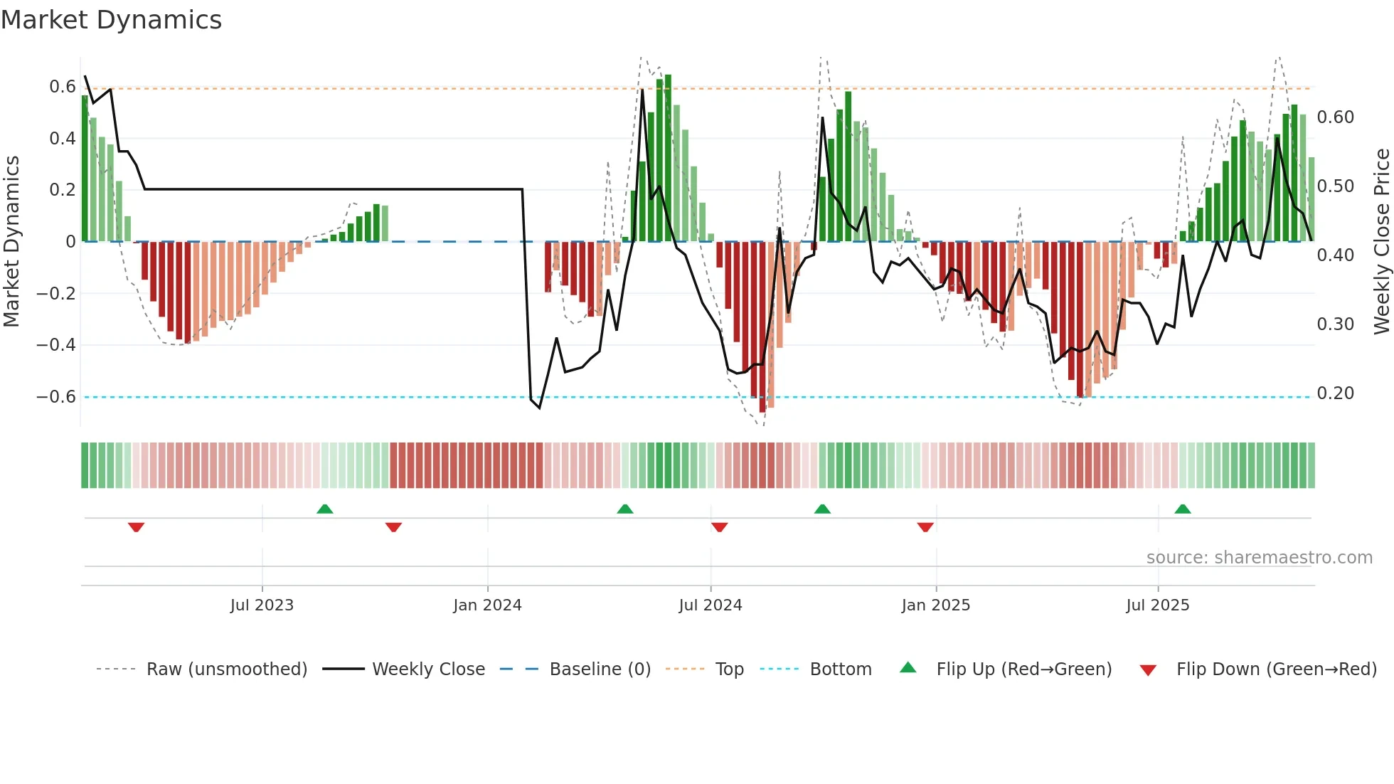 1091 weekly Market Dynamics chart