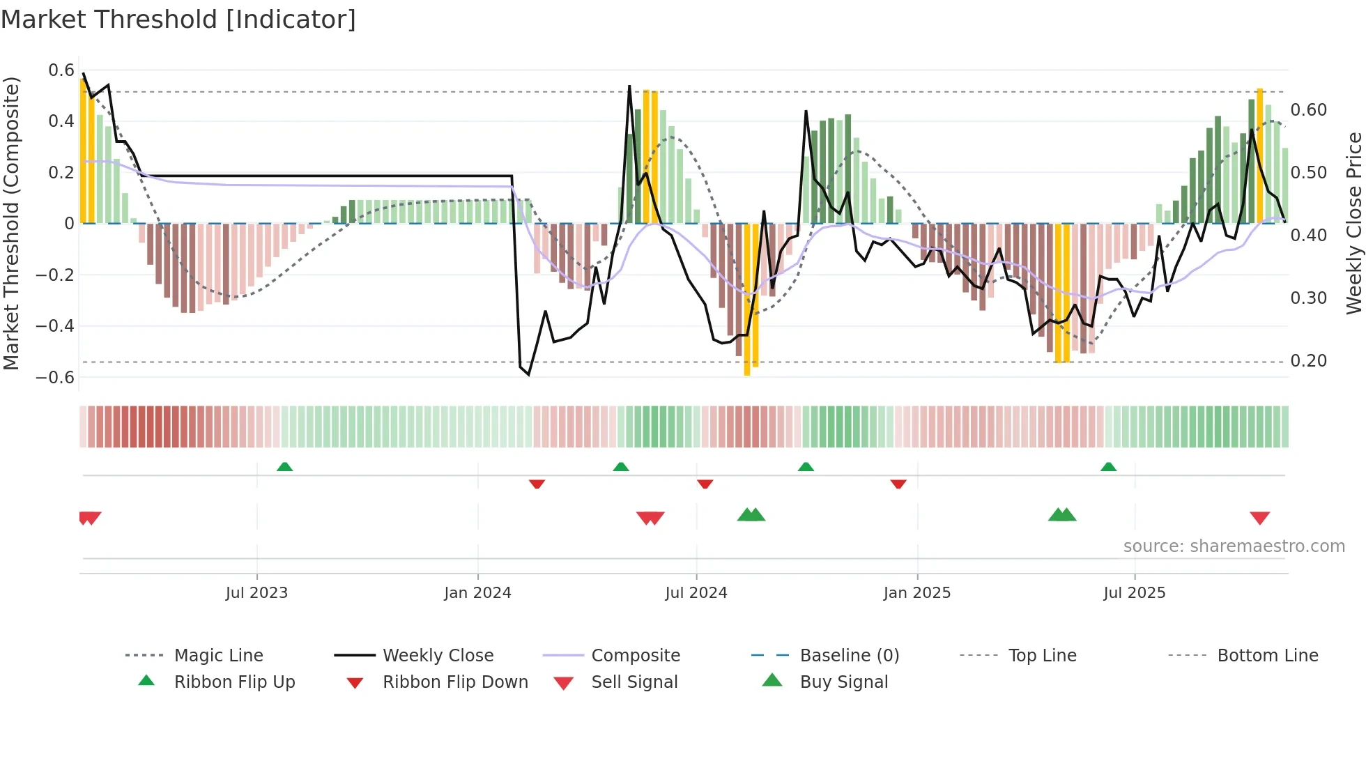 1091 weekly Market Threshold chart