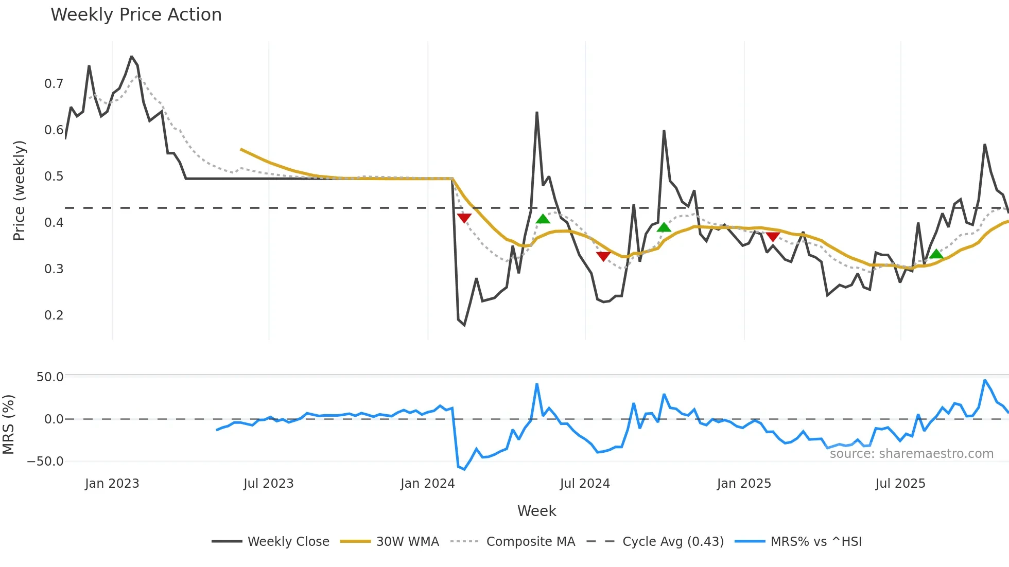 1091 weekly Price Action chart, closing 2025-11-03