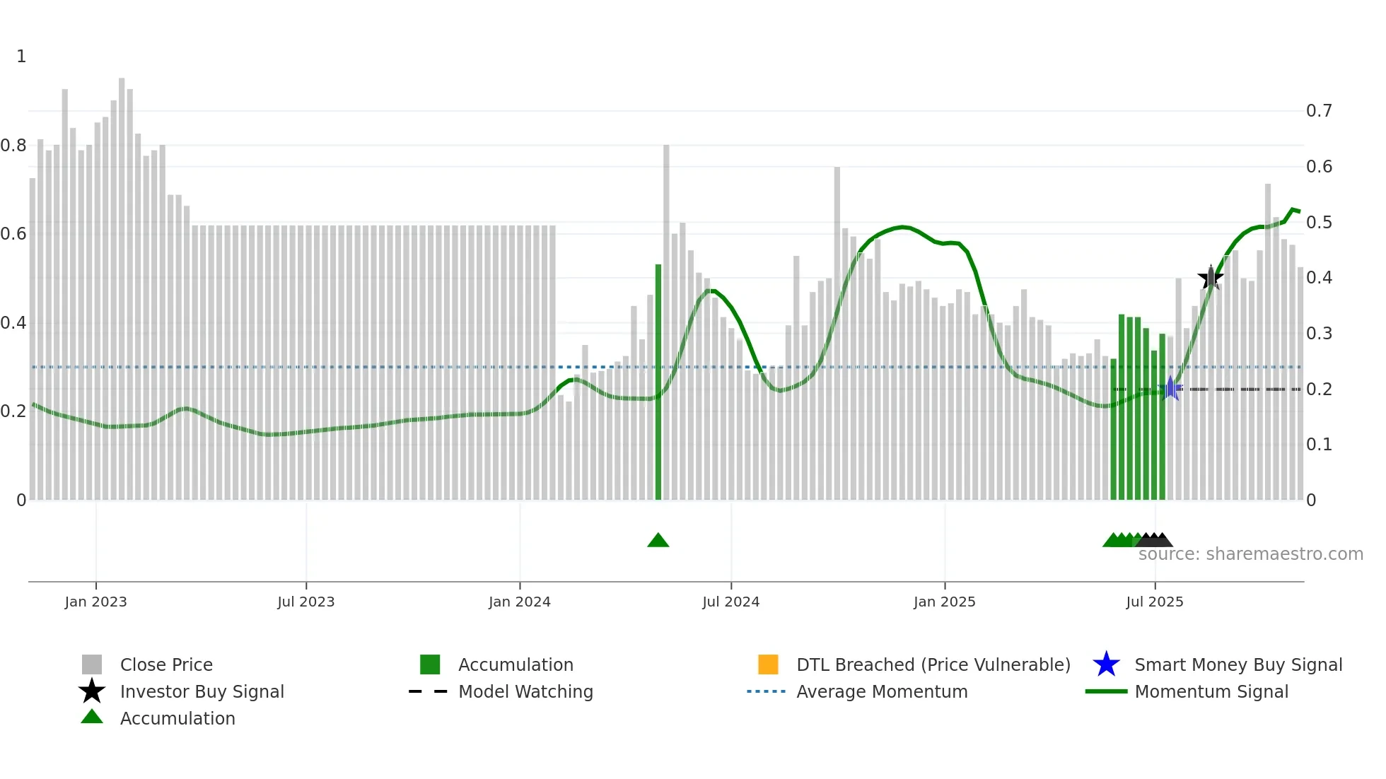 1091 weekly Smart Money chart