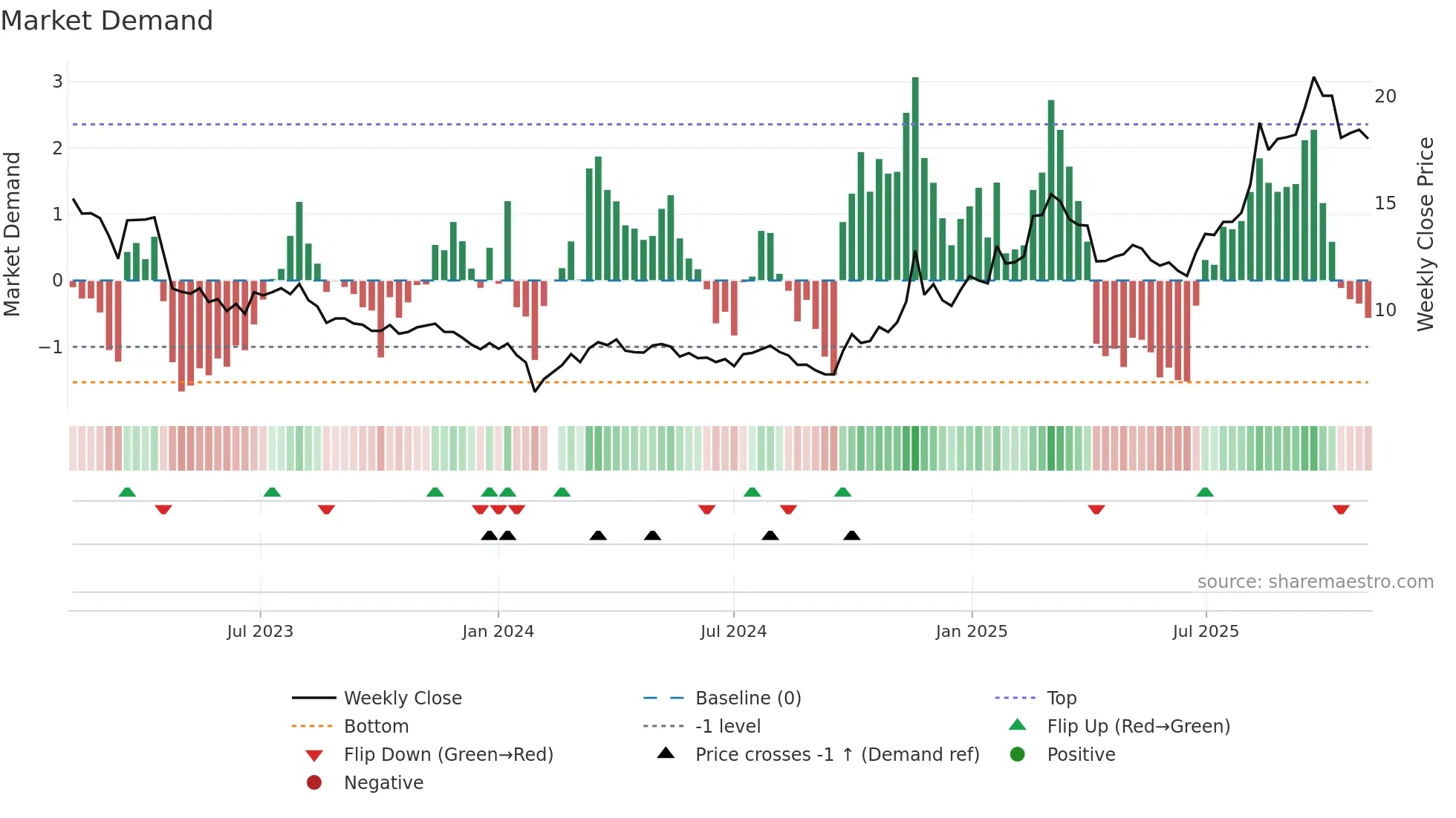 002245 weekly Market Demand chart