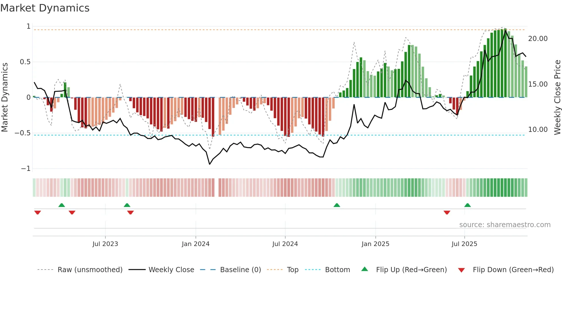 002245 weekly Market Dynamics chart