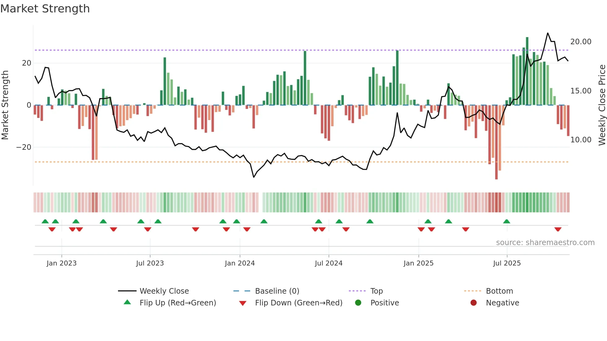 002245 weekly Market Strength chart