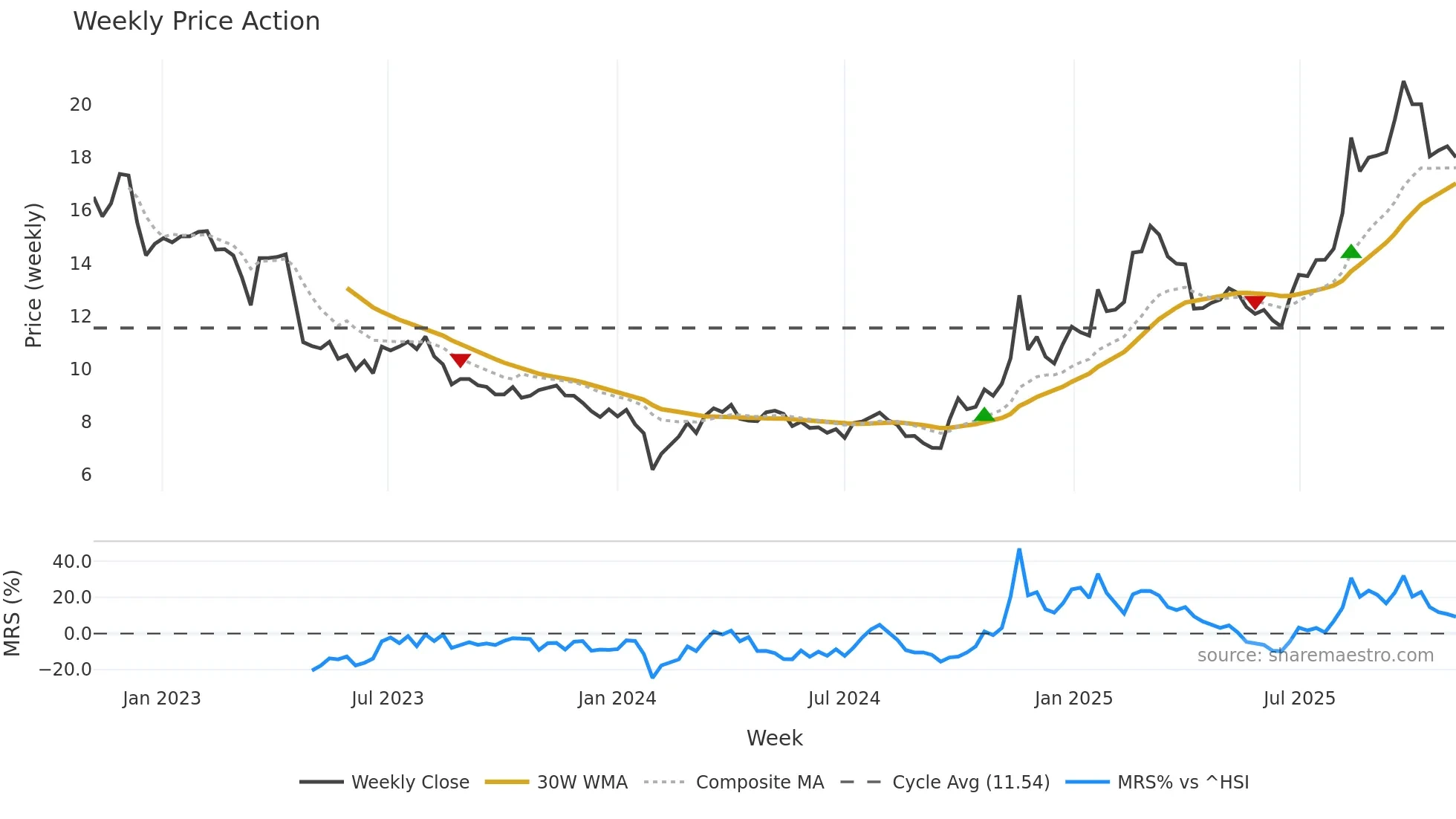 002245 weekly Price Action chart, closing 2025-10-27