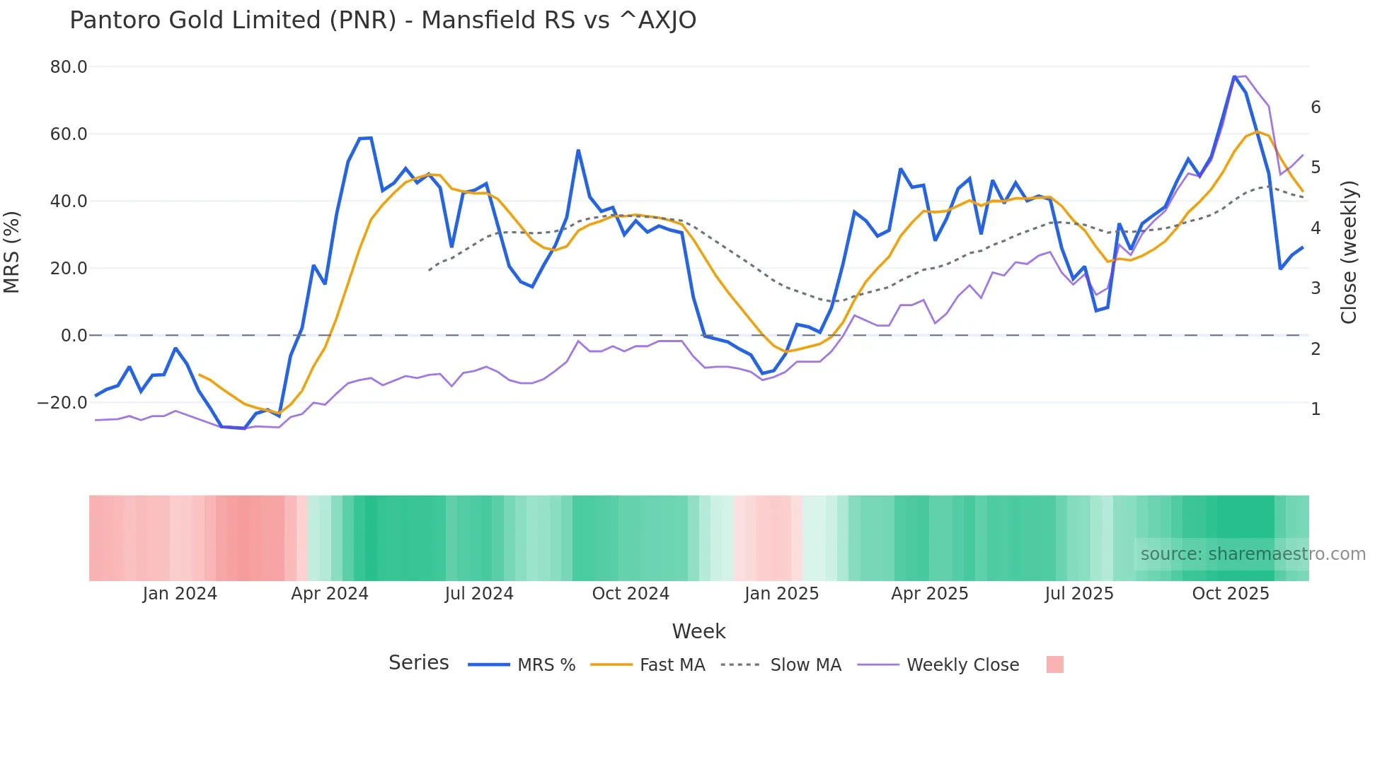 PNR Mansfield Relative Strength chart