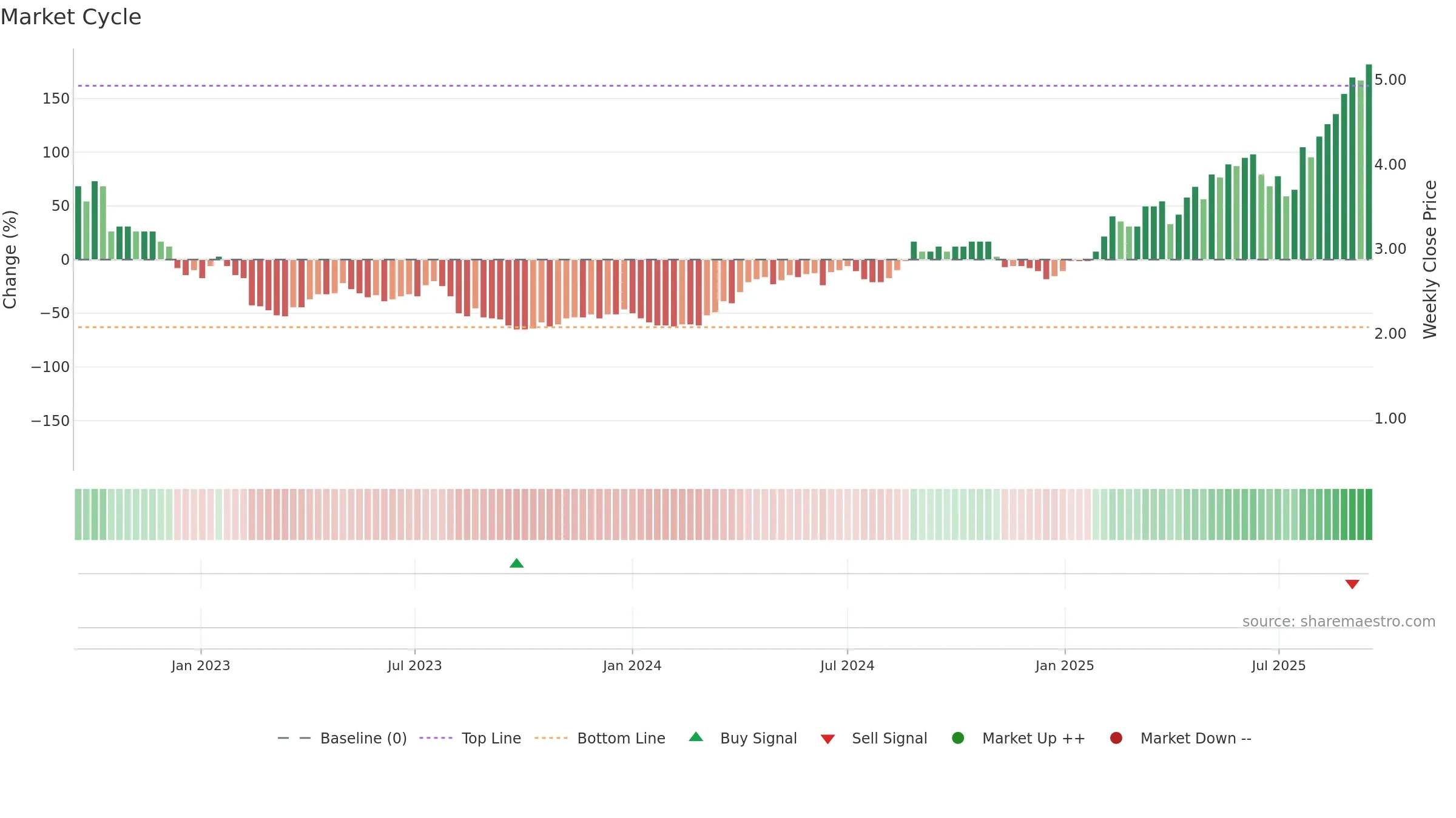 PNR weekly Market Cycle chart, closing 2025-09-15.