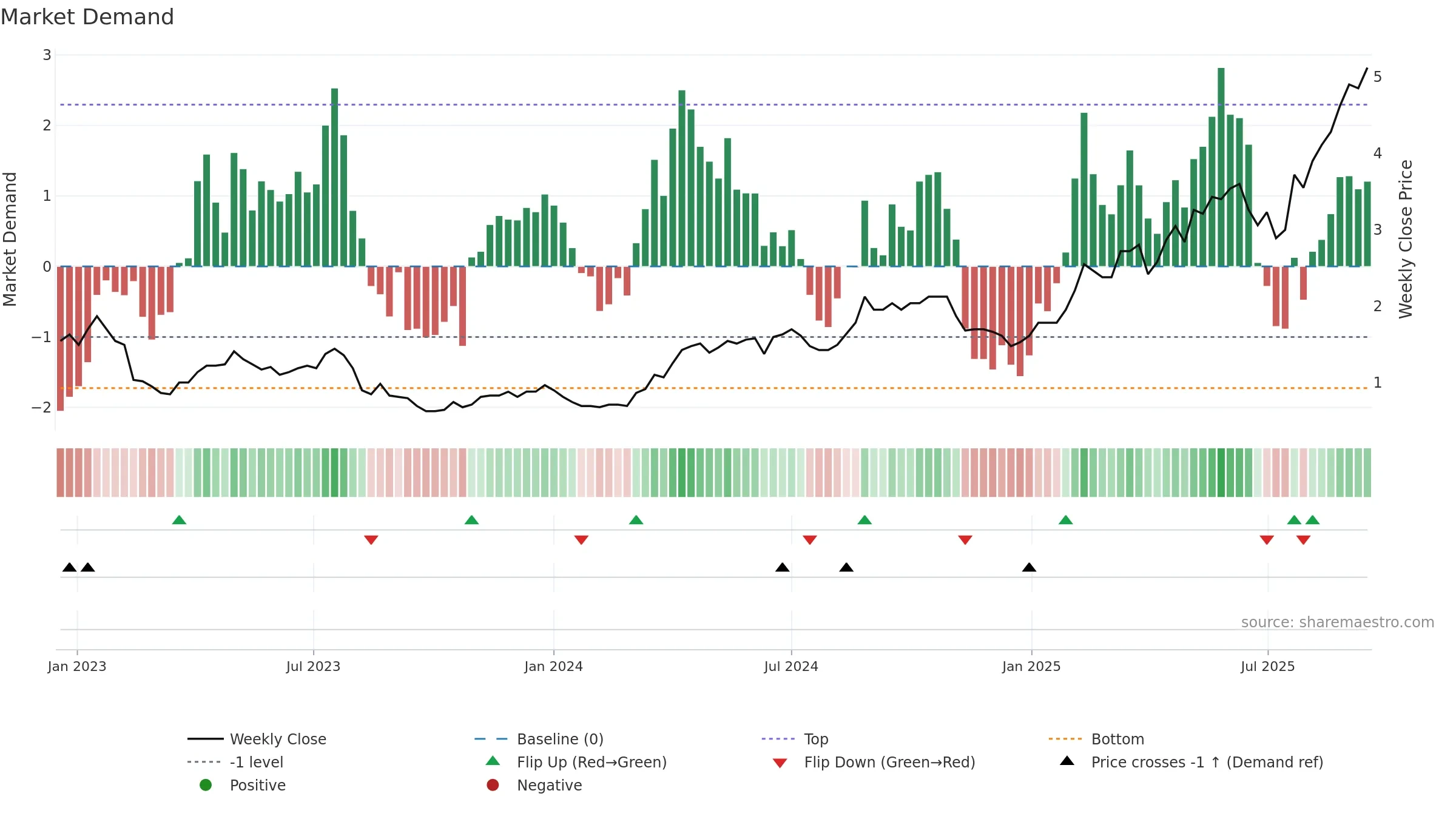 PNR weekly Market Demand chart, closing 2025-09-15.