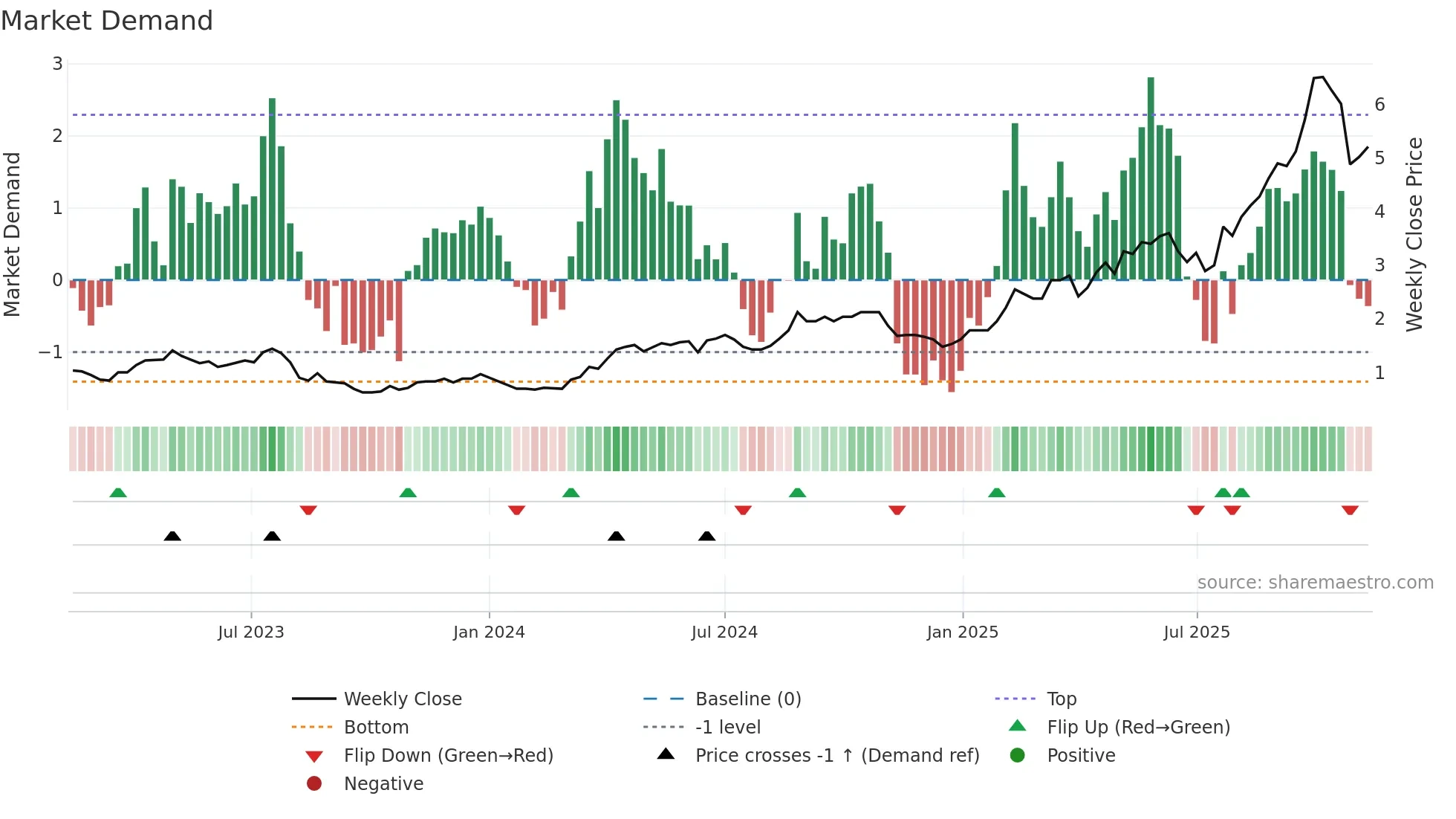 PNR weekly Market Demand chart