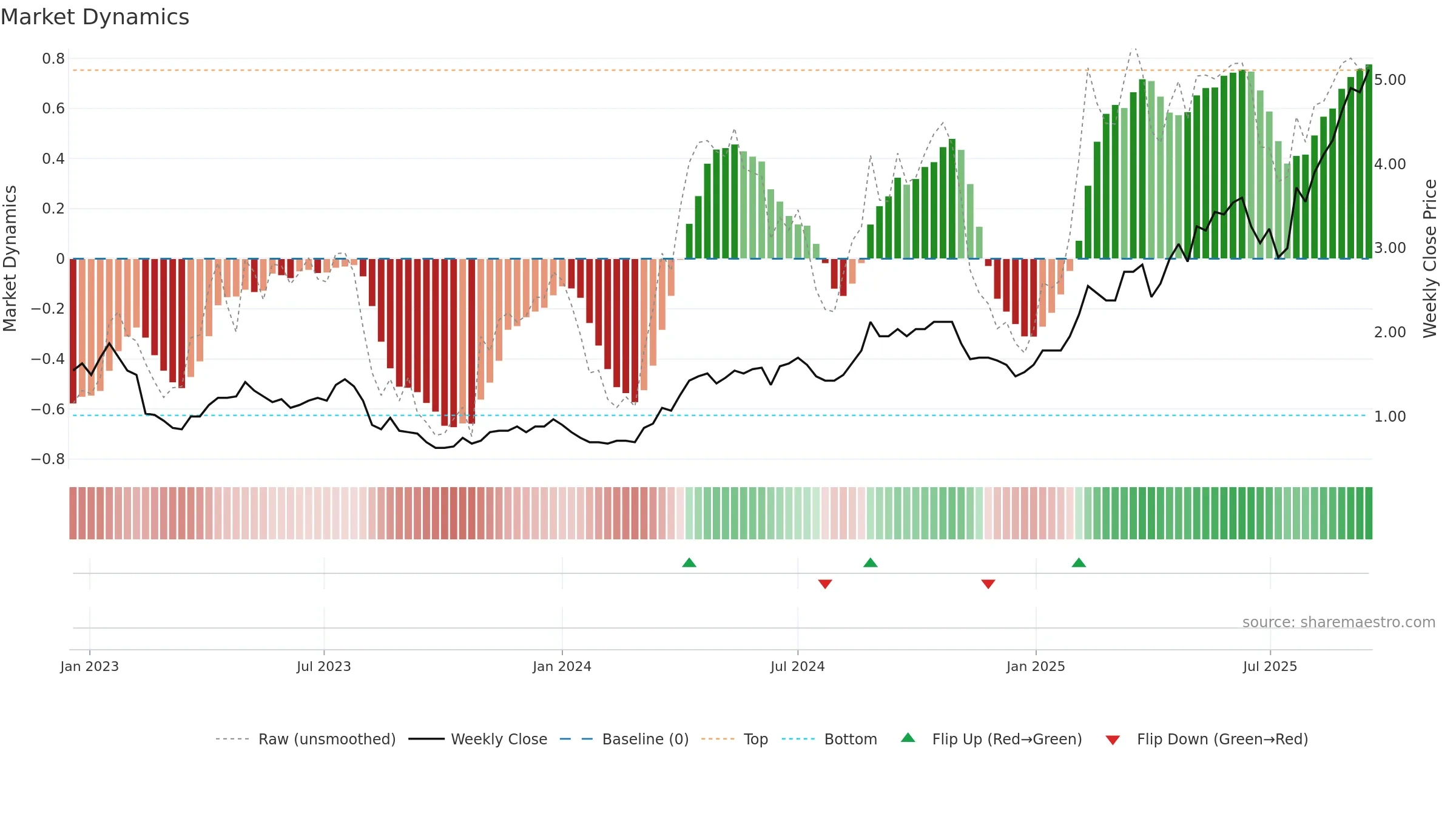 PNR weekly Market Dynamics chart, closing 2025-09-15.
