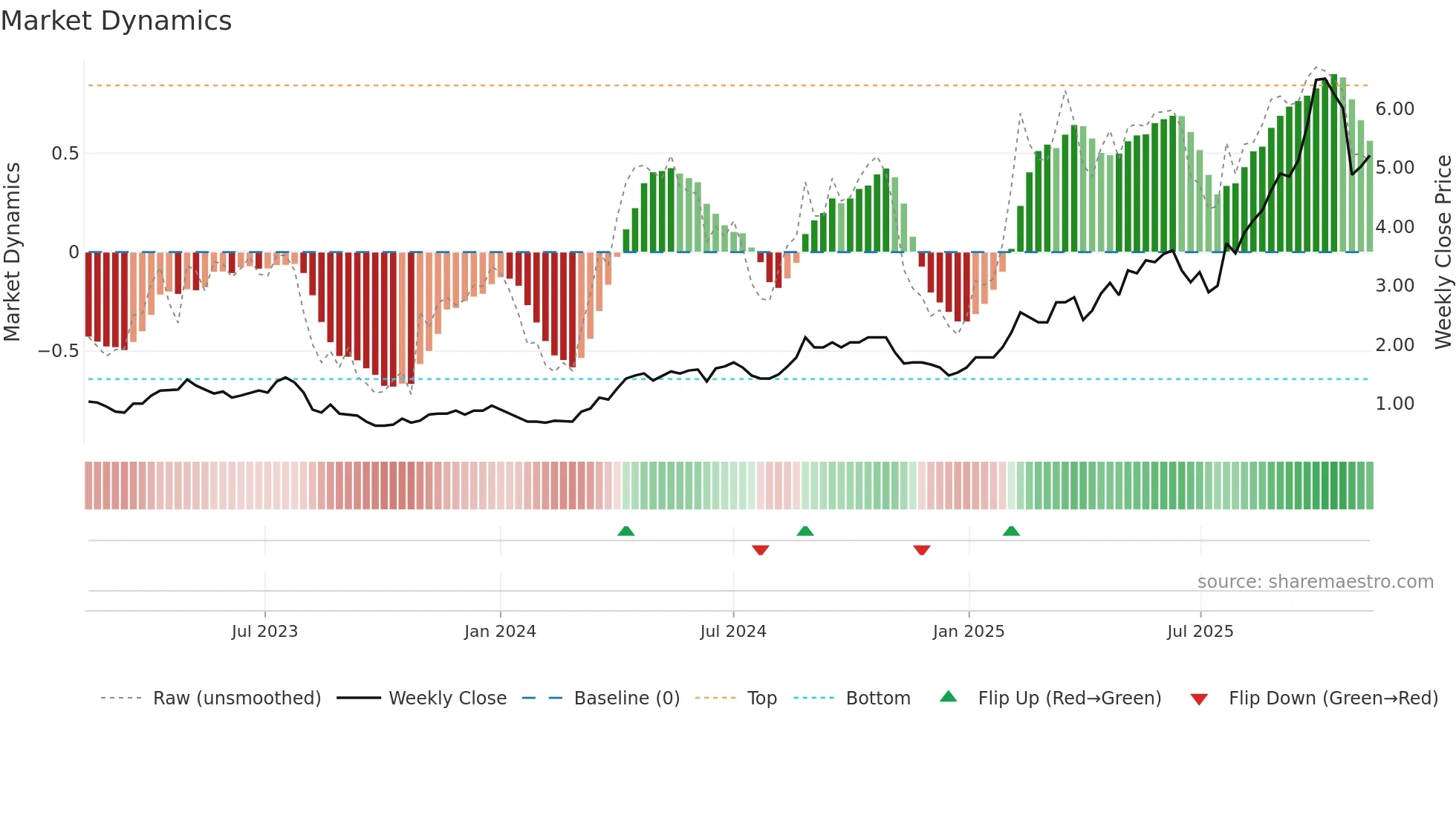 PNR weekly Market Dynamics chart