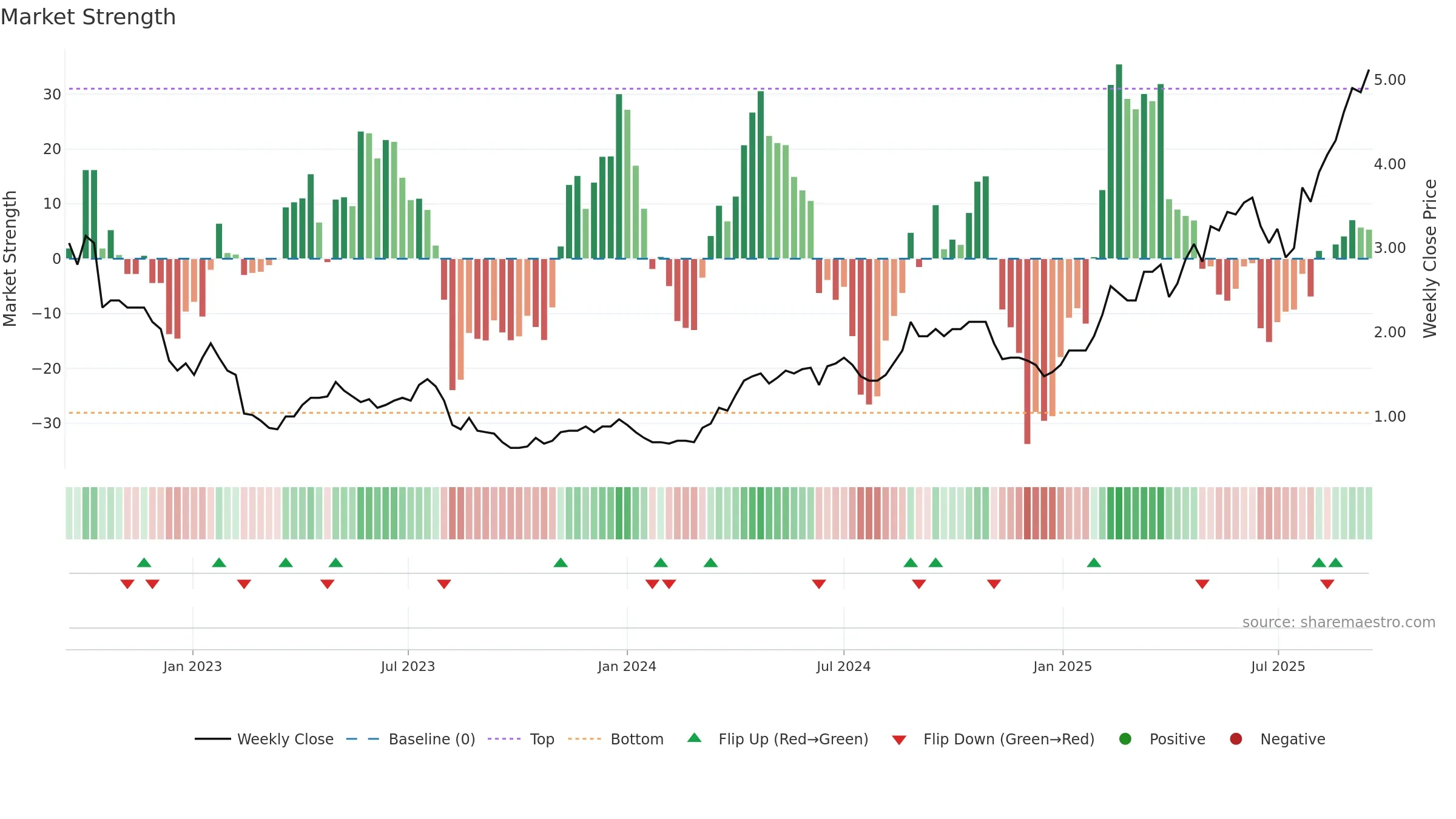 PNR weekly Market Strength chart, closing 2025-09-15.
