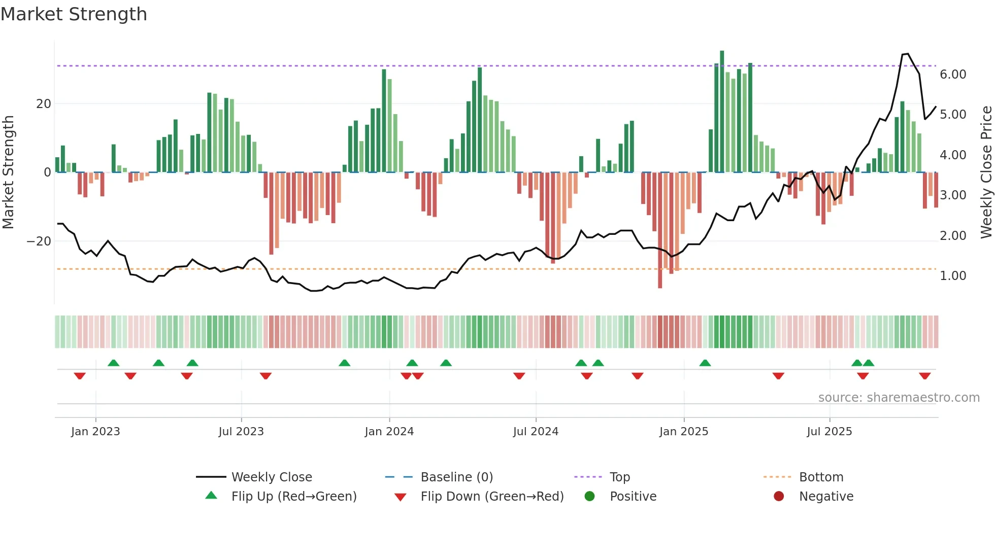 PNR weekly Market Strength chart