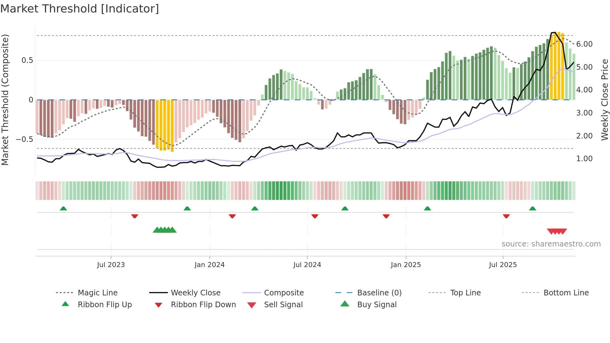 PNR weekly Market Threshold chart