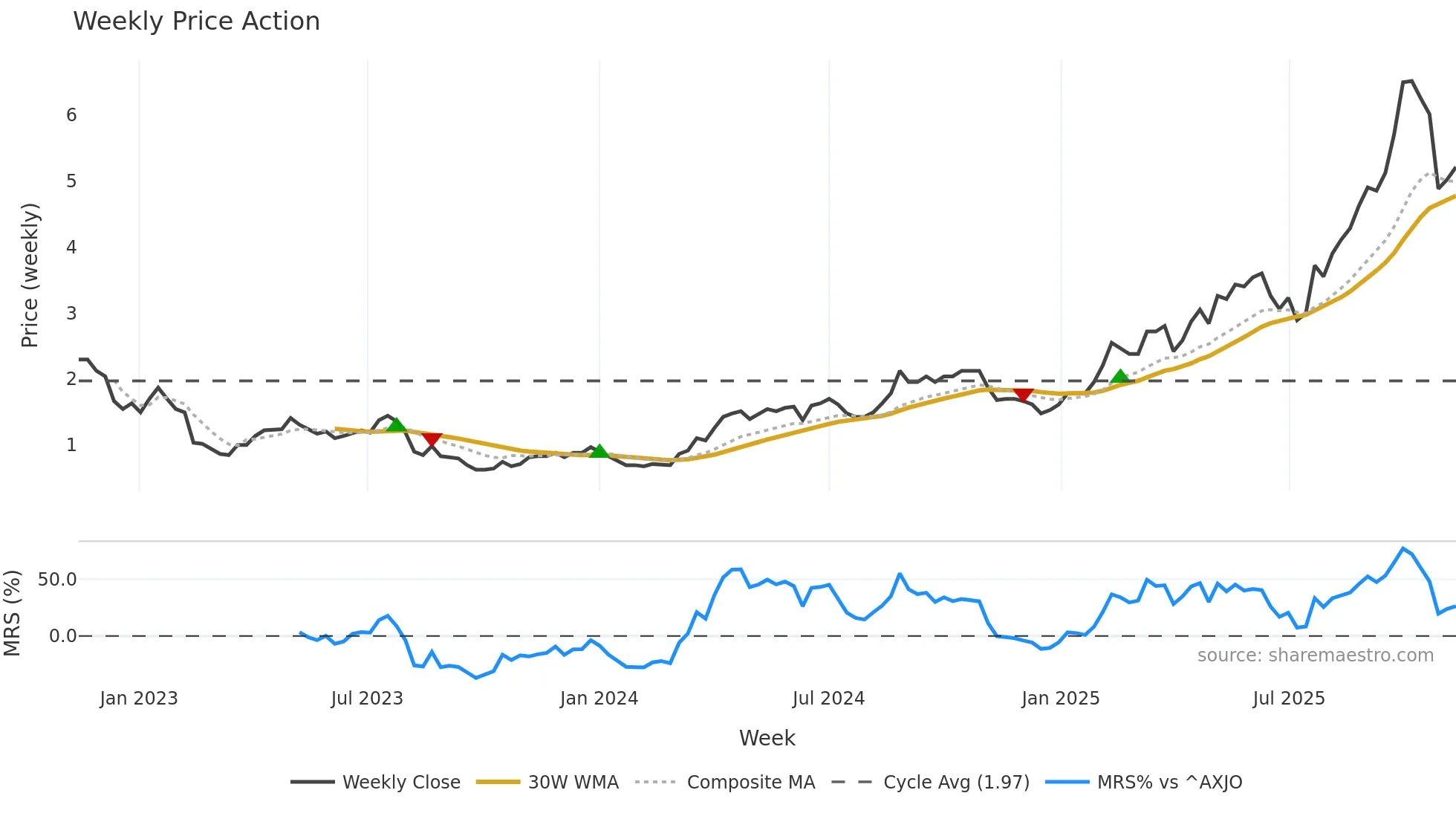 PNR weekly Price Action chart, closing 2025-11-10
