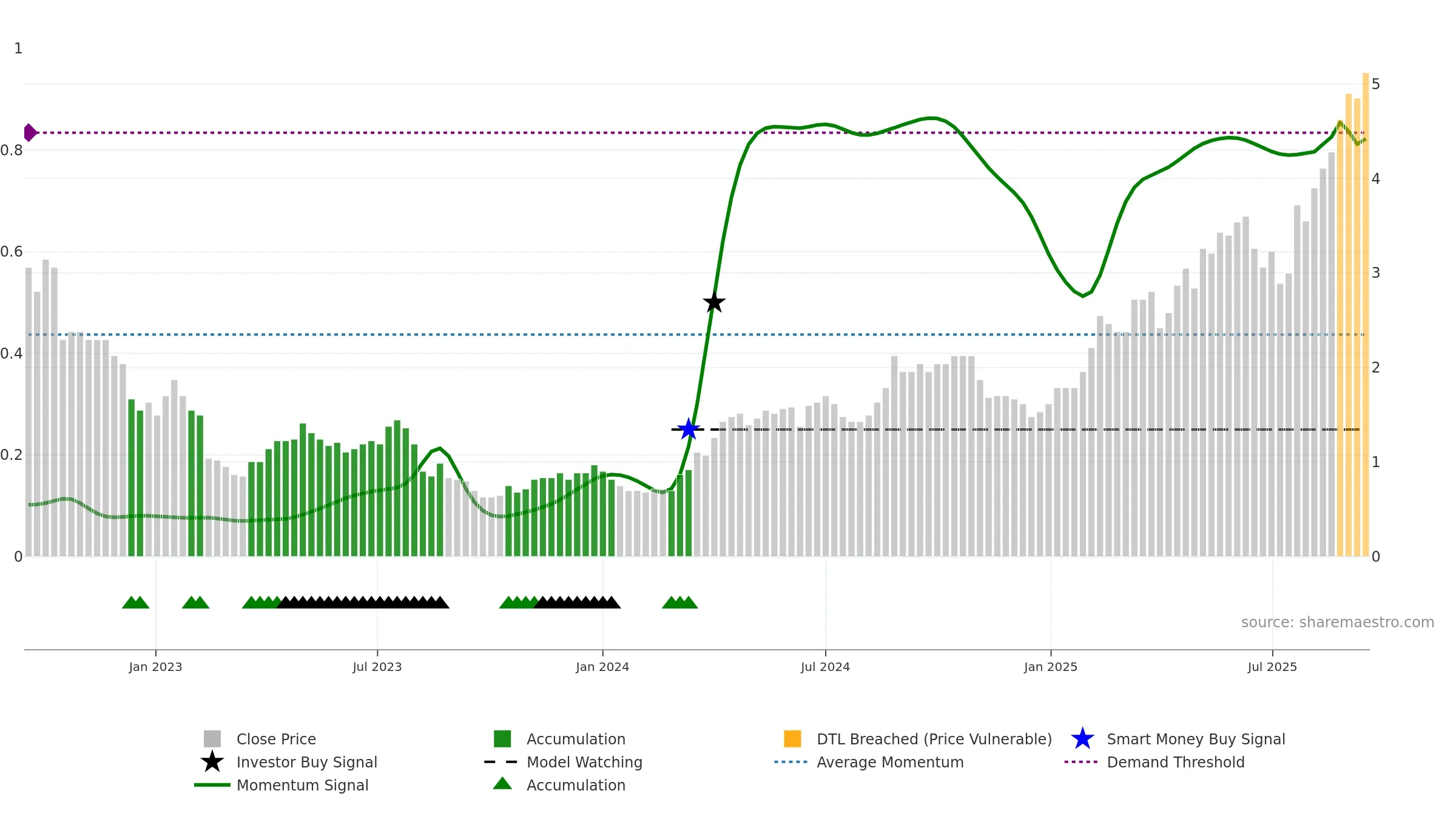 PNR weekly Smart Money chart, closing 2025-09-15.