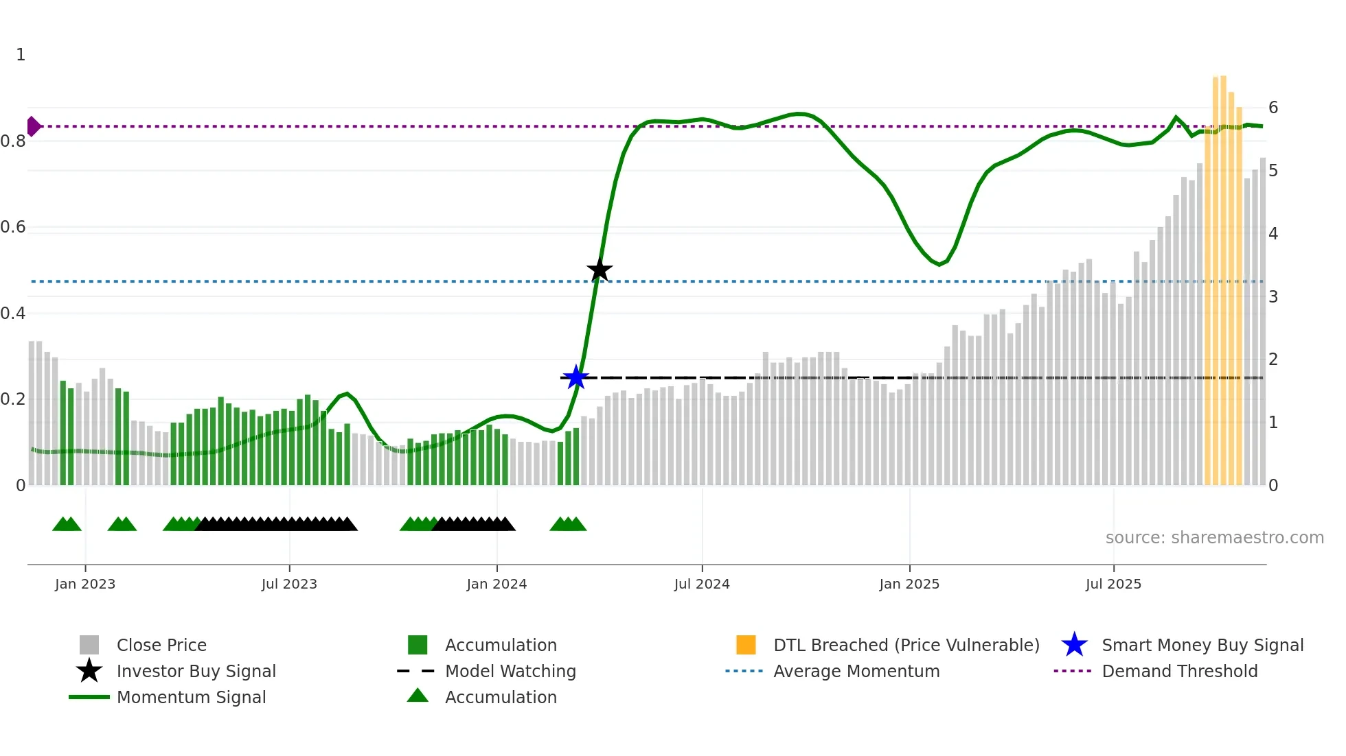 PNR weekly Smart Money chart