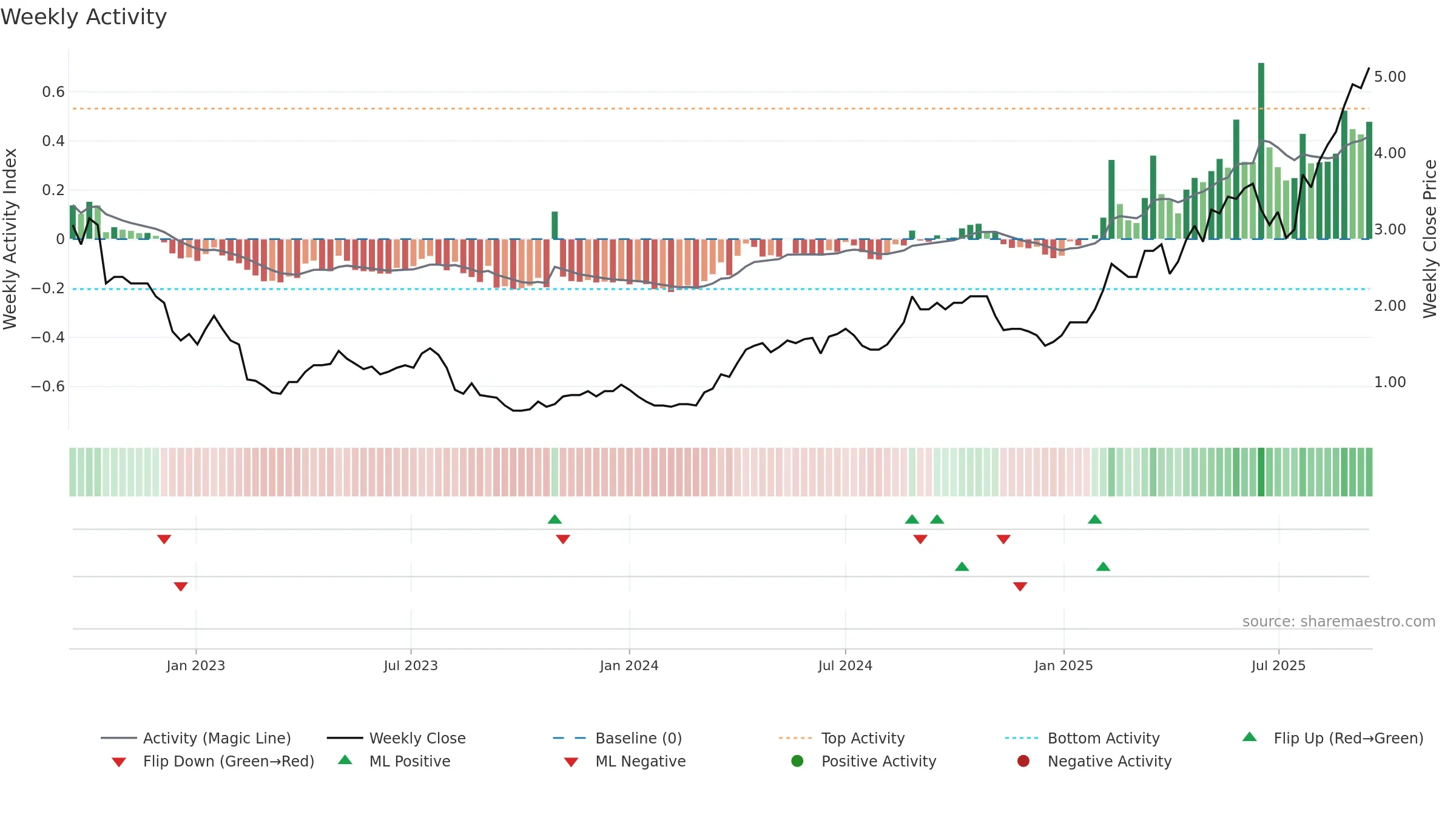PNR weekly Activity chart, closing 2025-09-15.