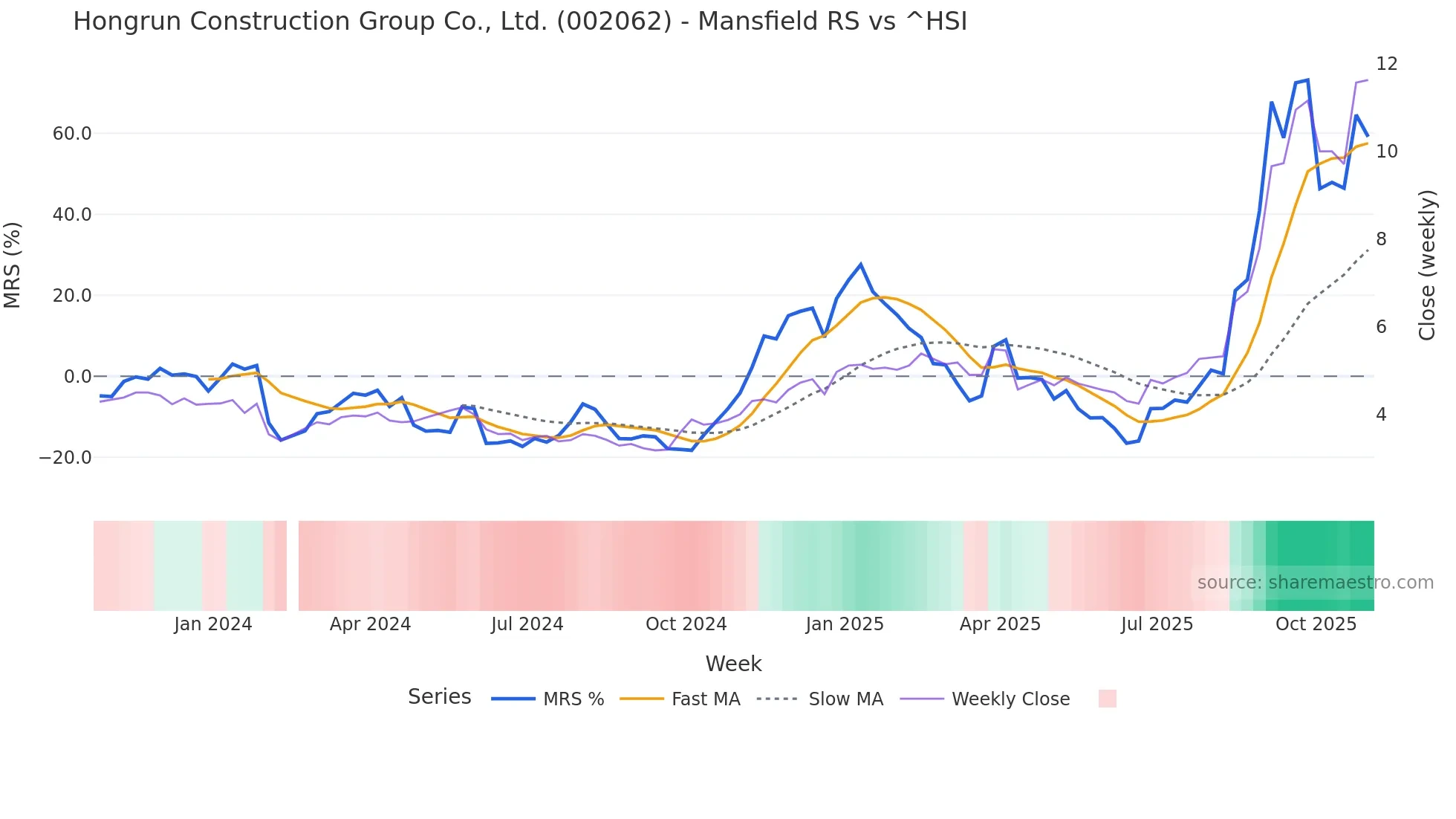 002062 Mansfield Relative Strength chart