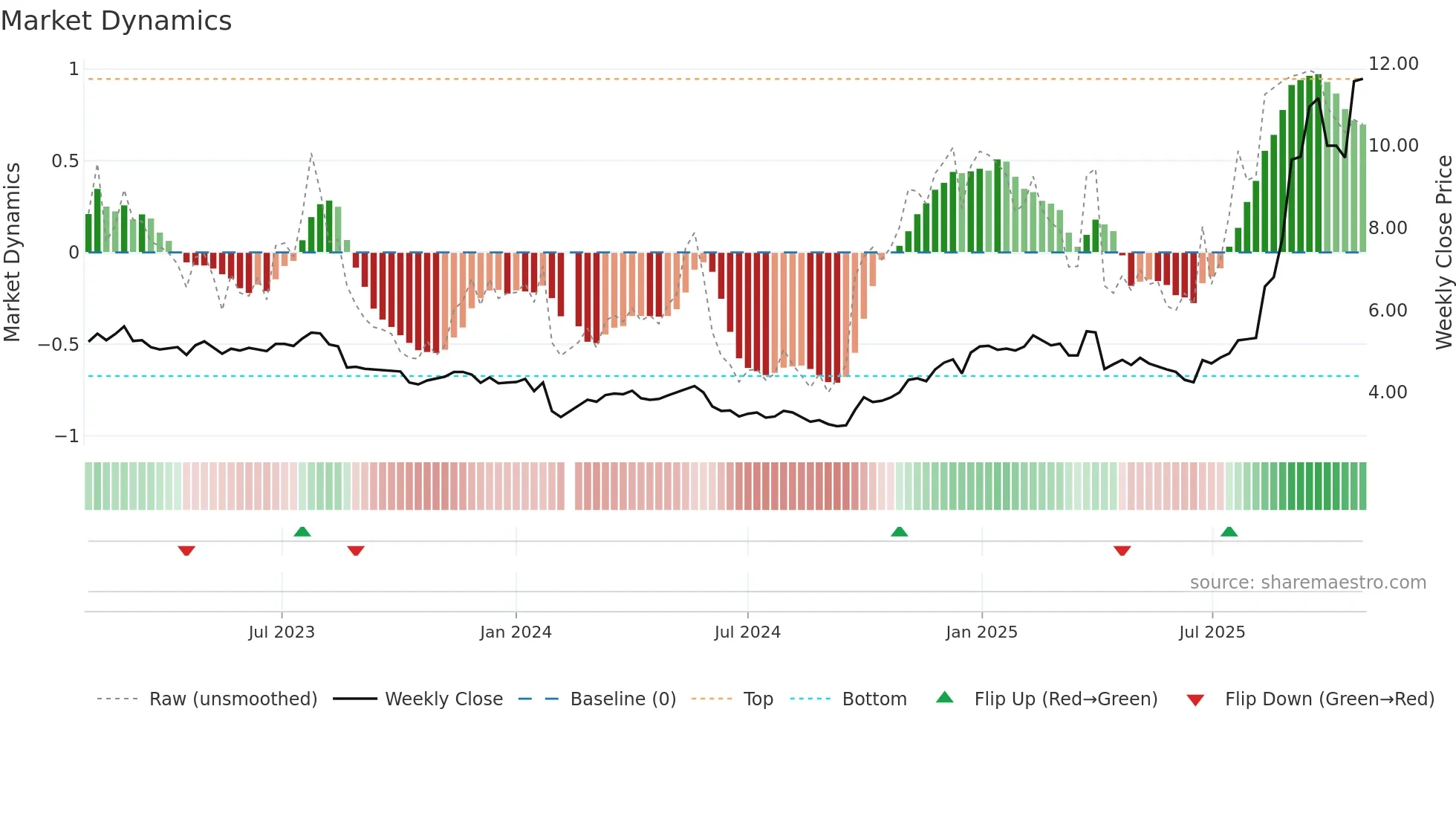002062 weekly Market Dynamics chart