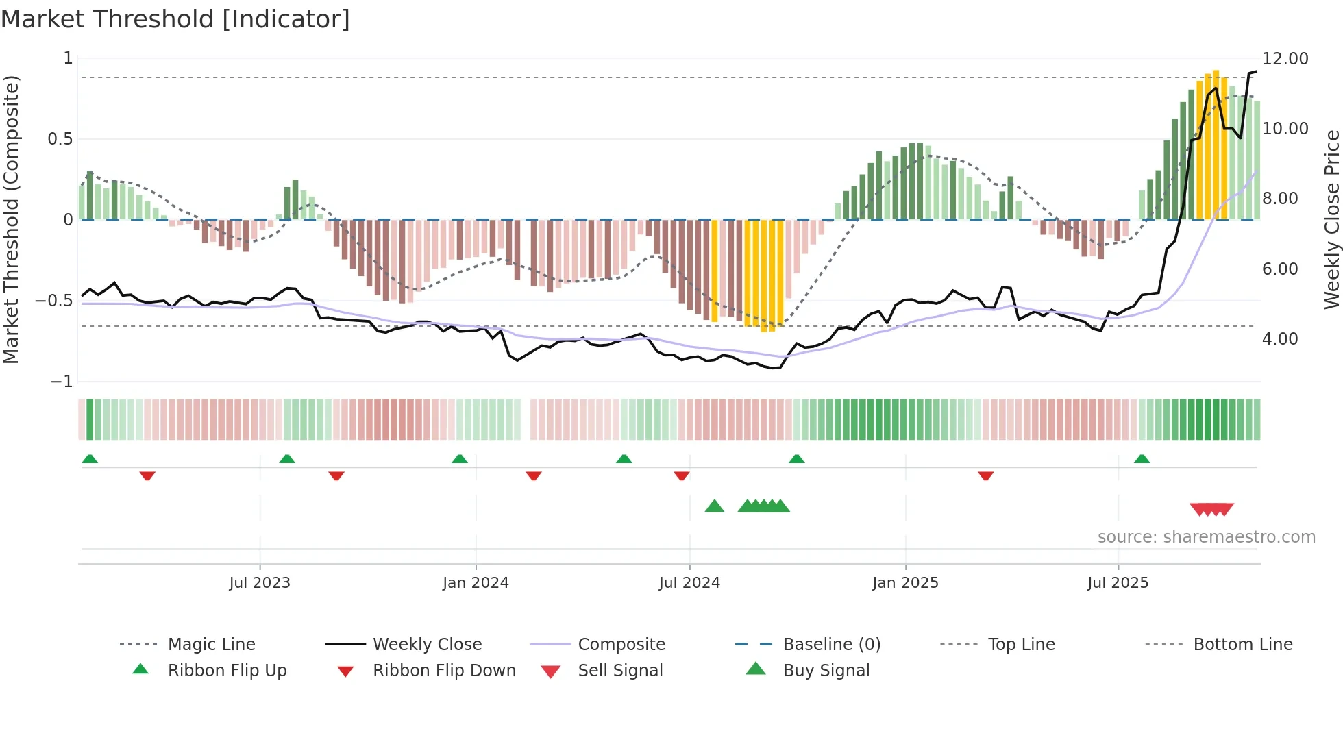 002062 weekly Market Threshold chart