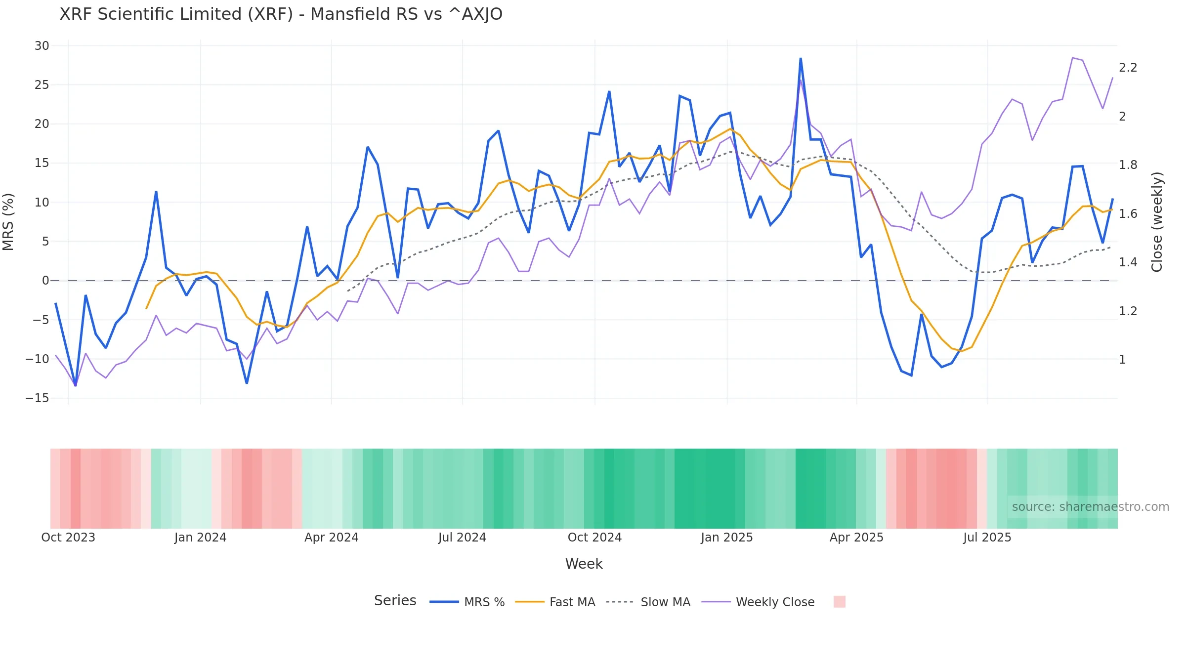 XRF Mansfield Relative Strength vs ^AXJO — weekly