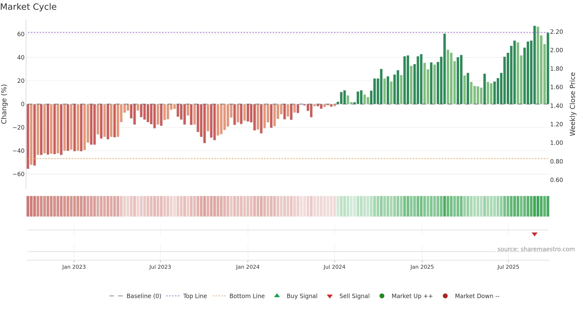 XRF weekly Market Cycle chart, closing 2025-09-22.