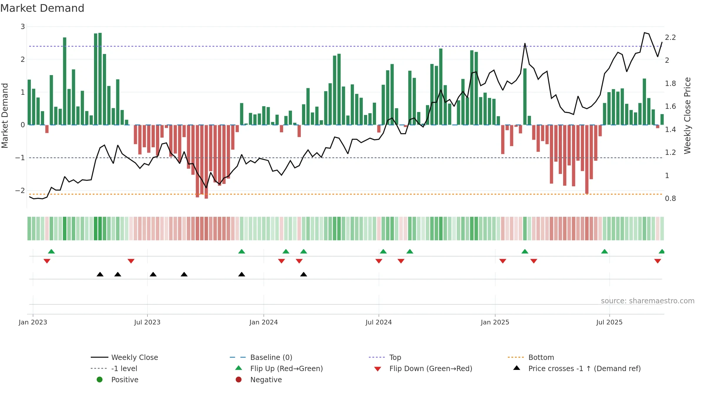 XRF weekly Market Demand chart, closing 2025-09-22.