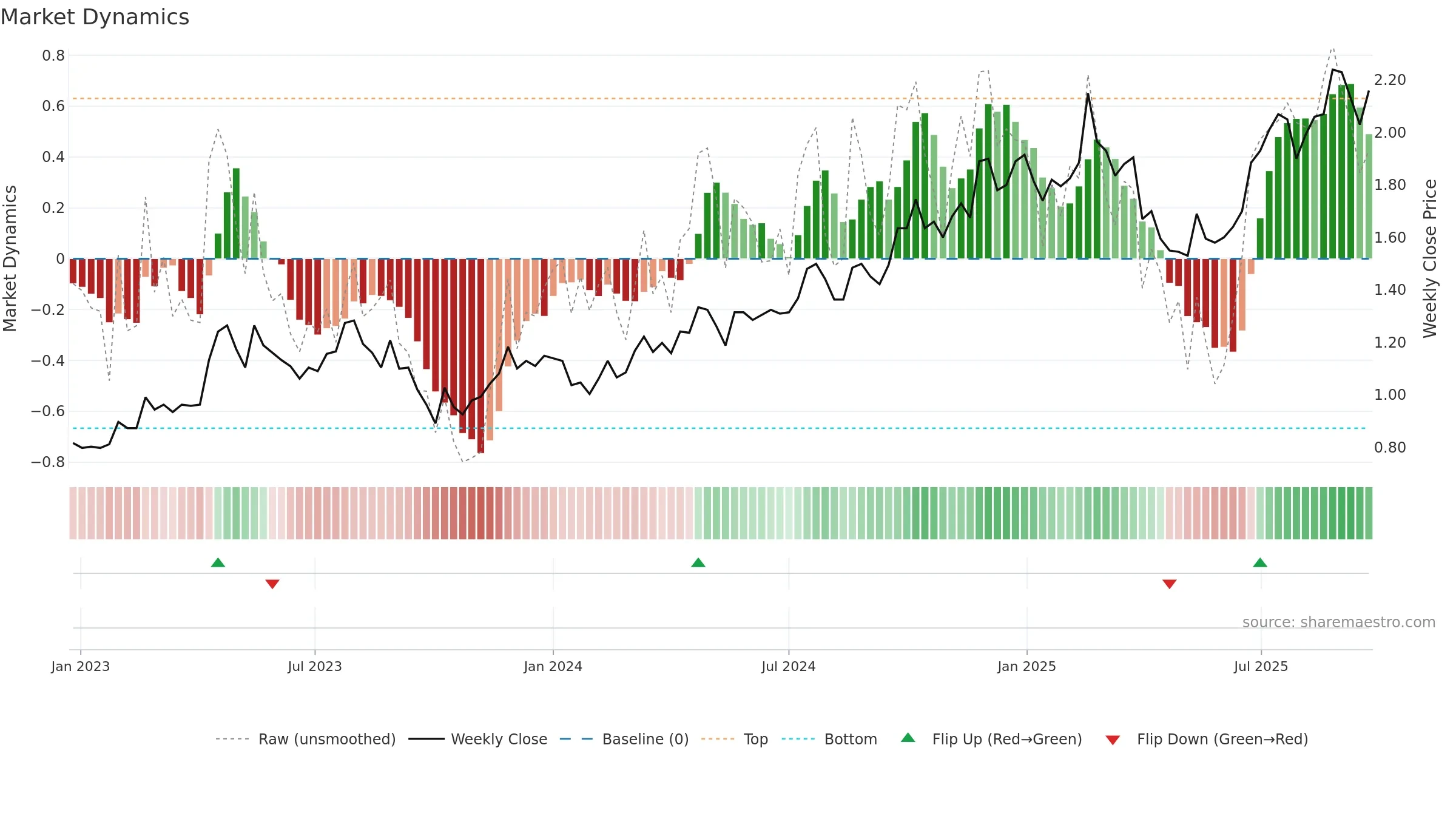 XRF weekly Market Dynamics chart, closing 2025-09-22.
