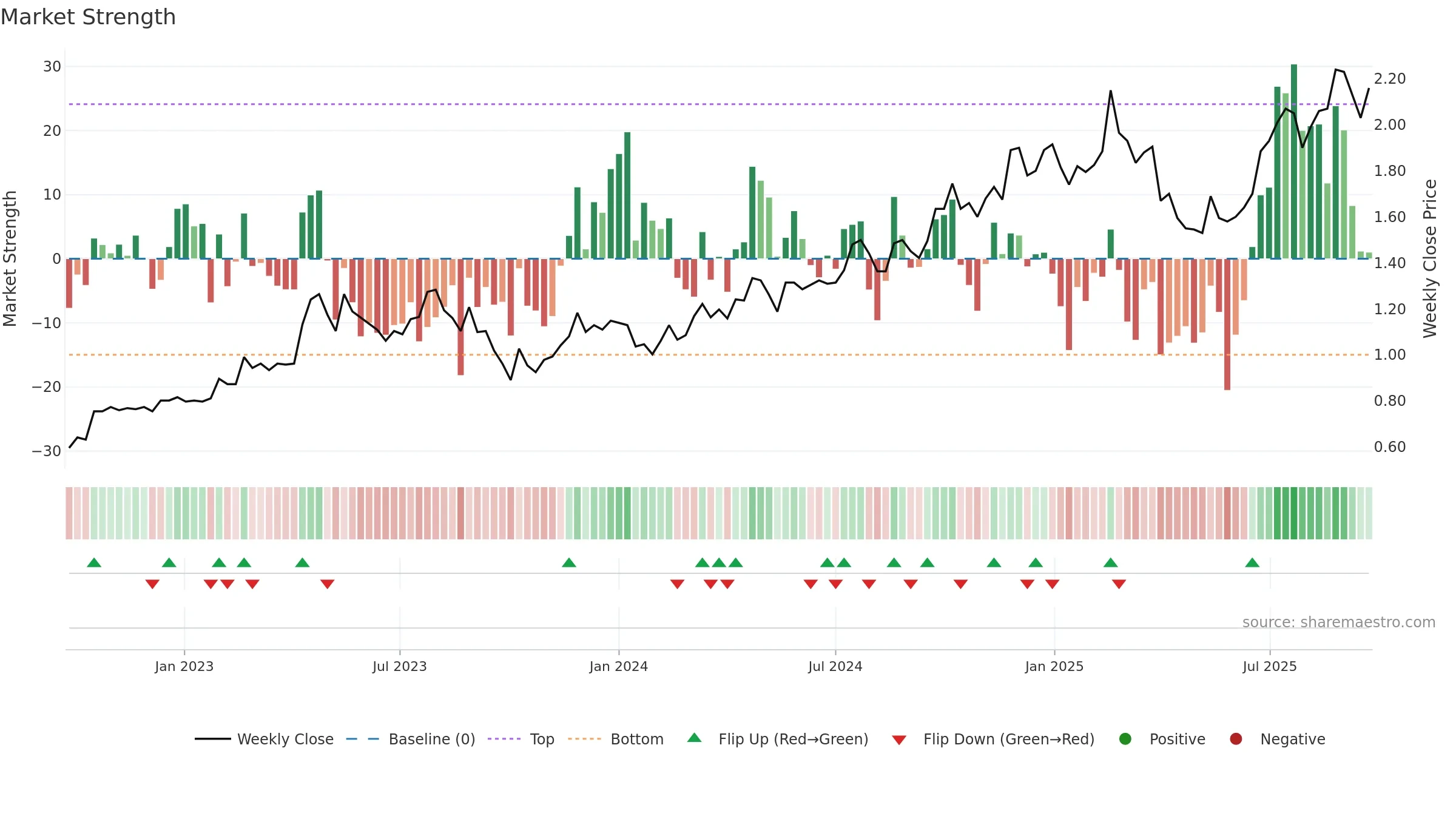 XRF weekly Market Strength chart, closing 2025-09-22.