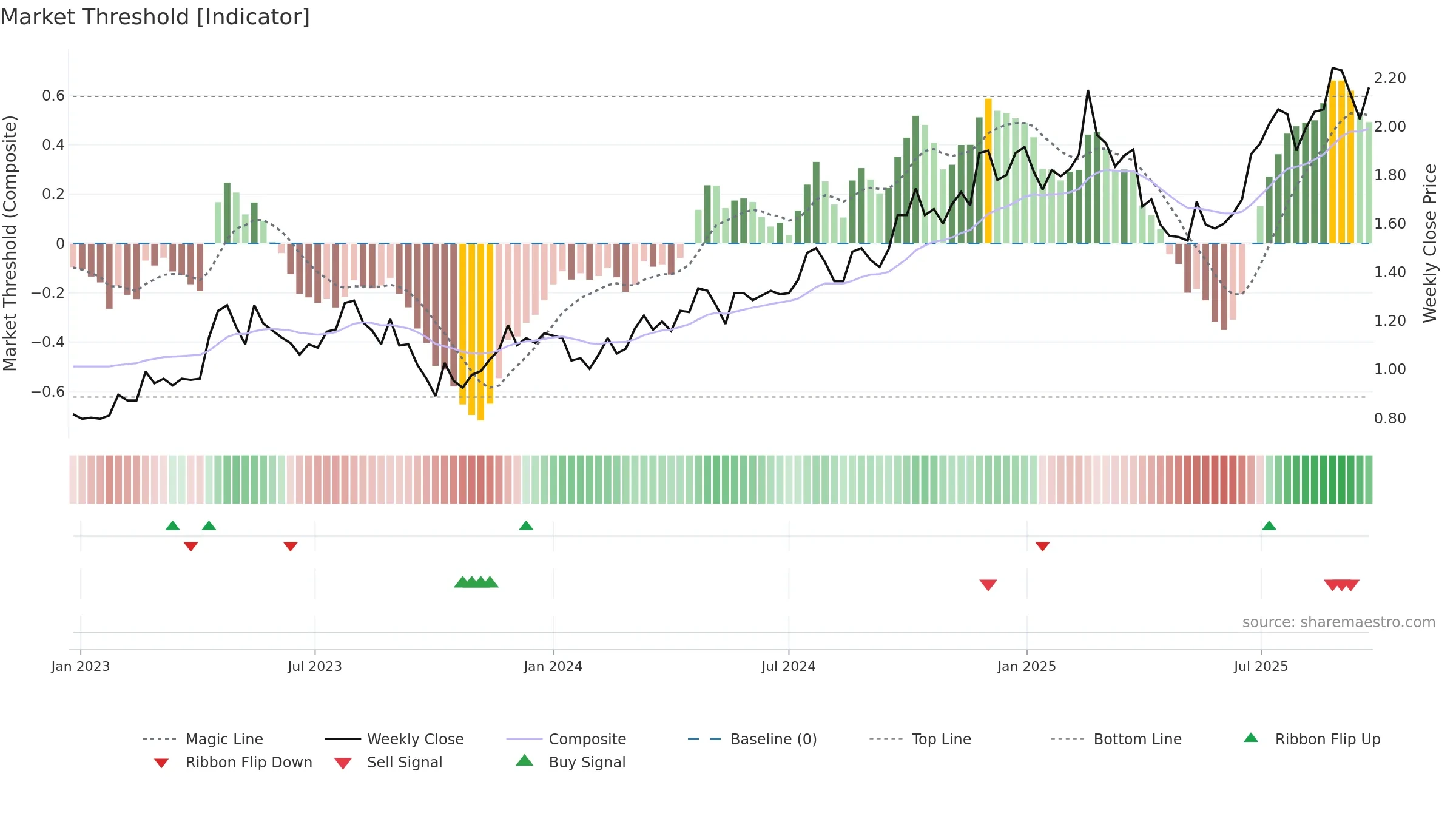 XRF weekly Market Threshold chart, closing 2025-09-22.