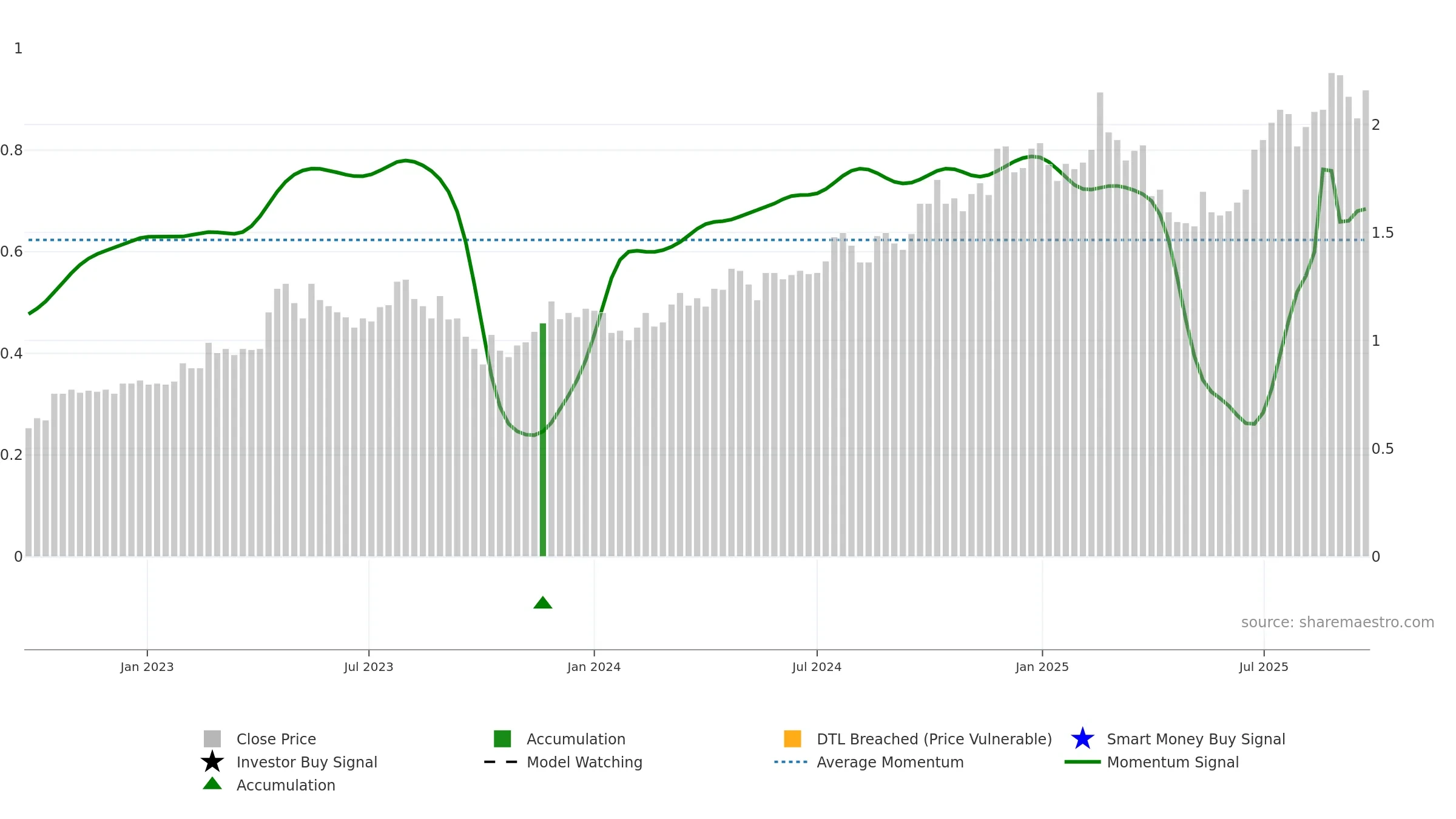 XRF weekly Smart Money chart, closing 2025-09-22.