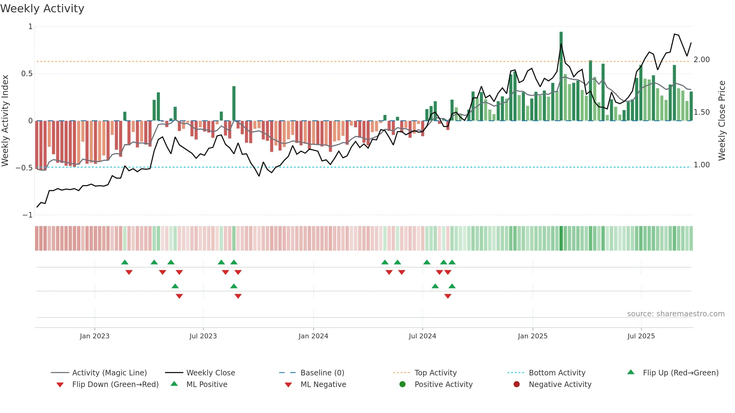 XRF weekly Activity chart, closing 2025-09-22.