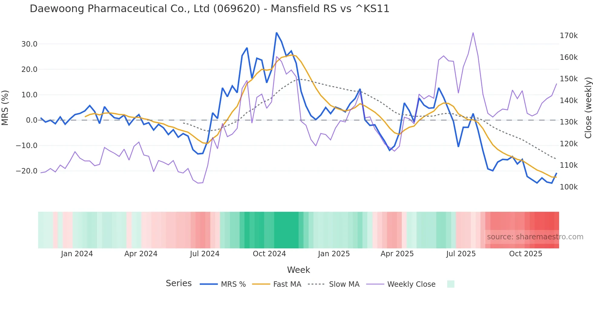 069620 Mansfield Relative Strength chart