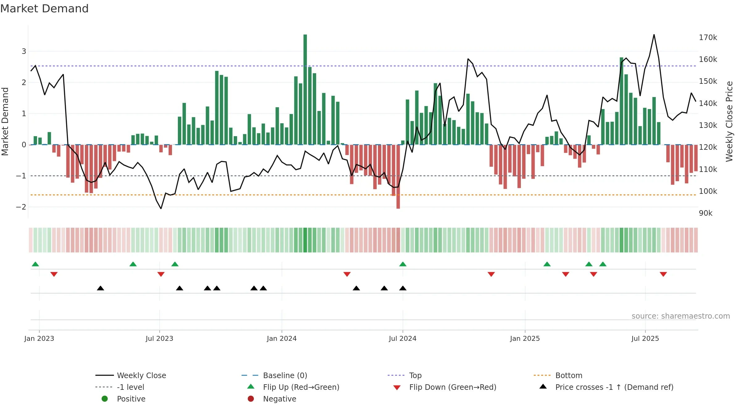 069620 weekly Market Demand chart, closing 2025-09-15.