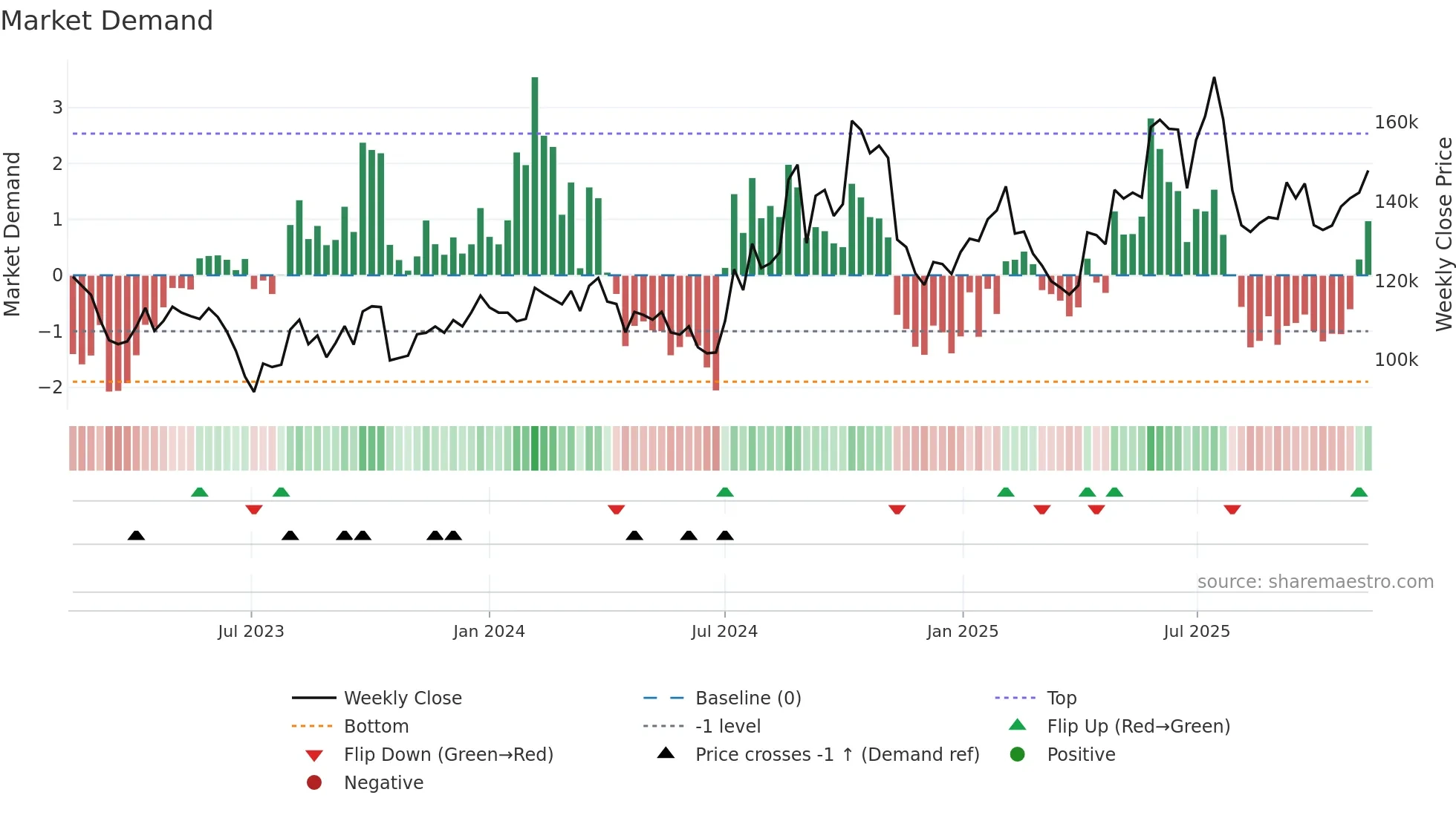 069620 weekly Market Demand chart