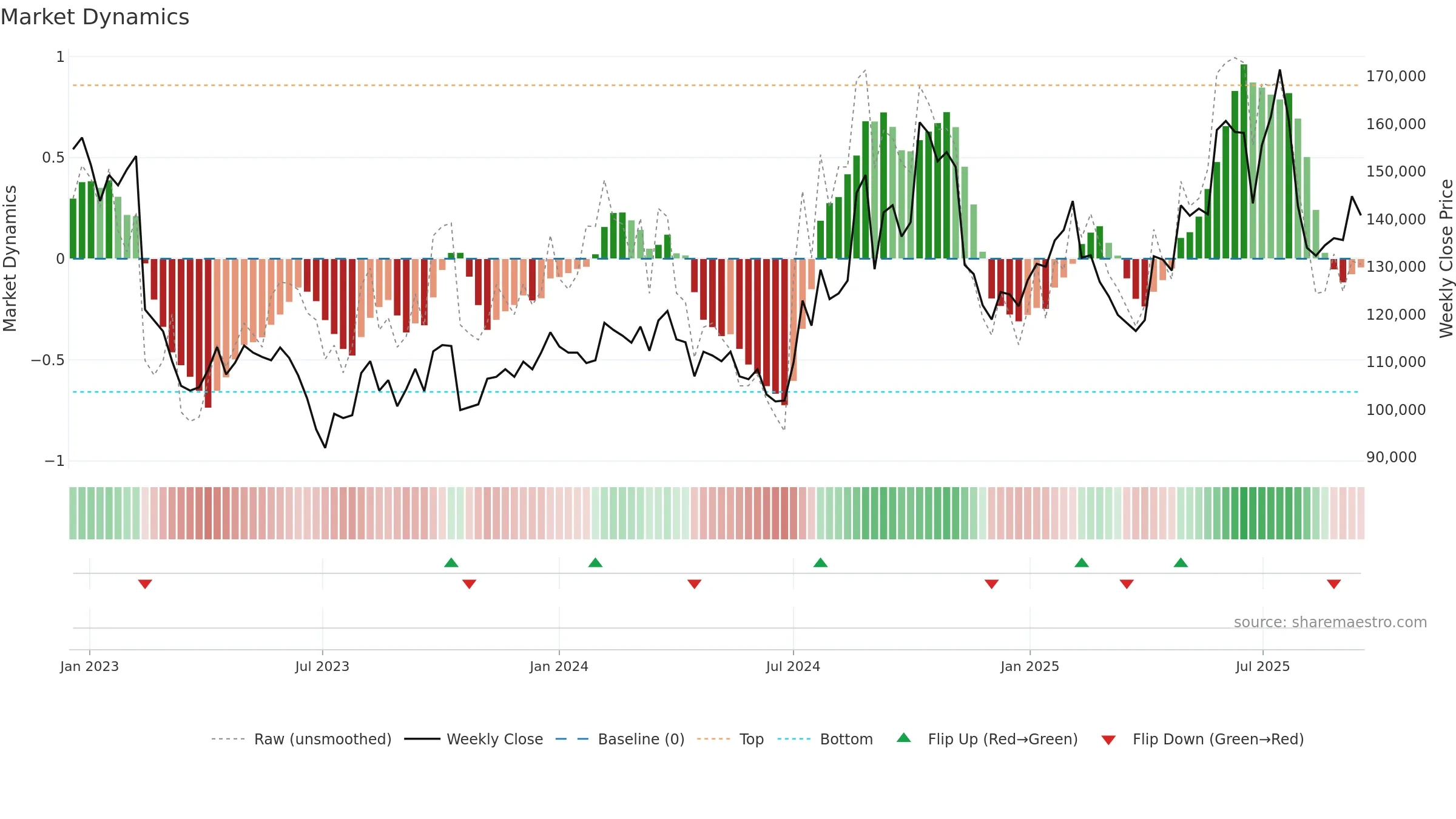069620 weekly Market Dynamics chart, closing 2025-09-15.