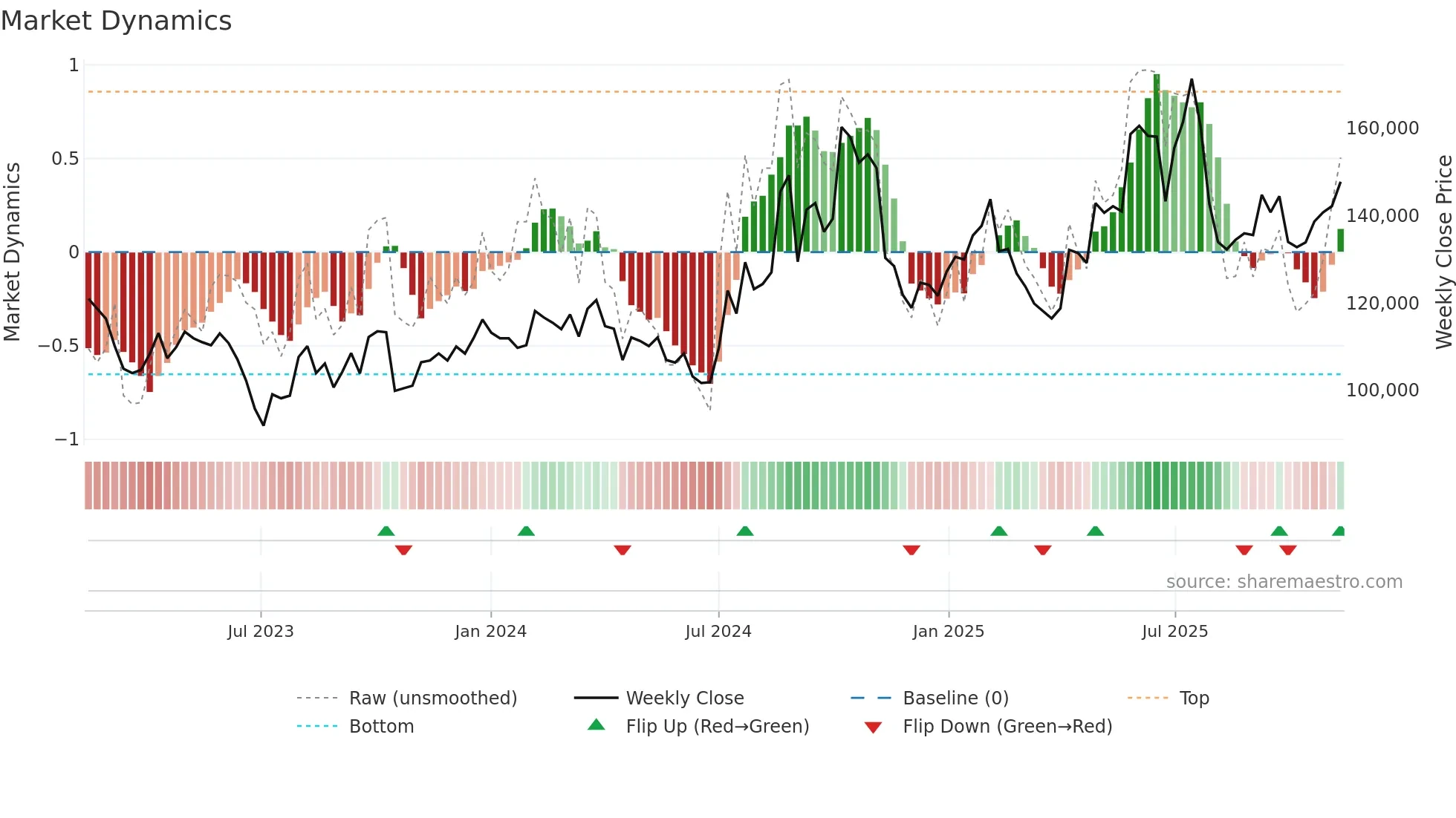 069620 weekly Market Dynamics chart