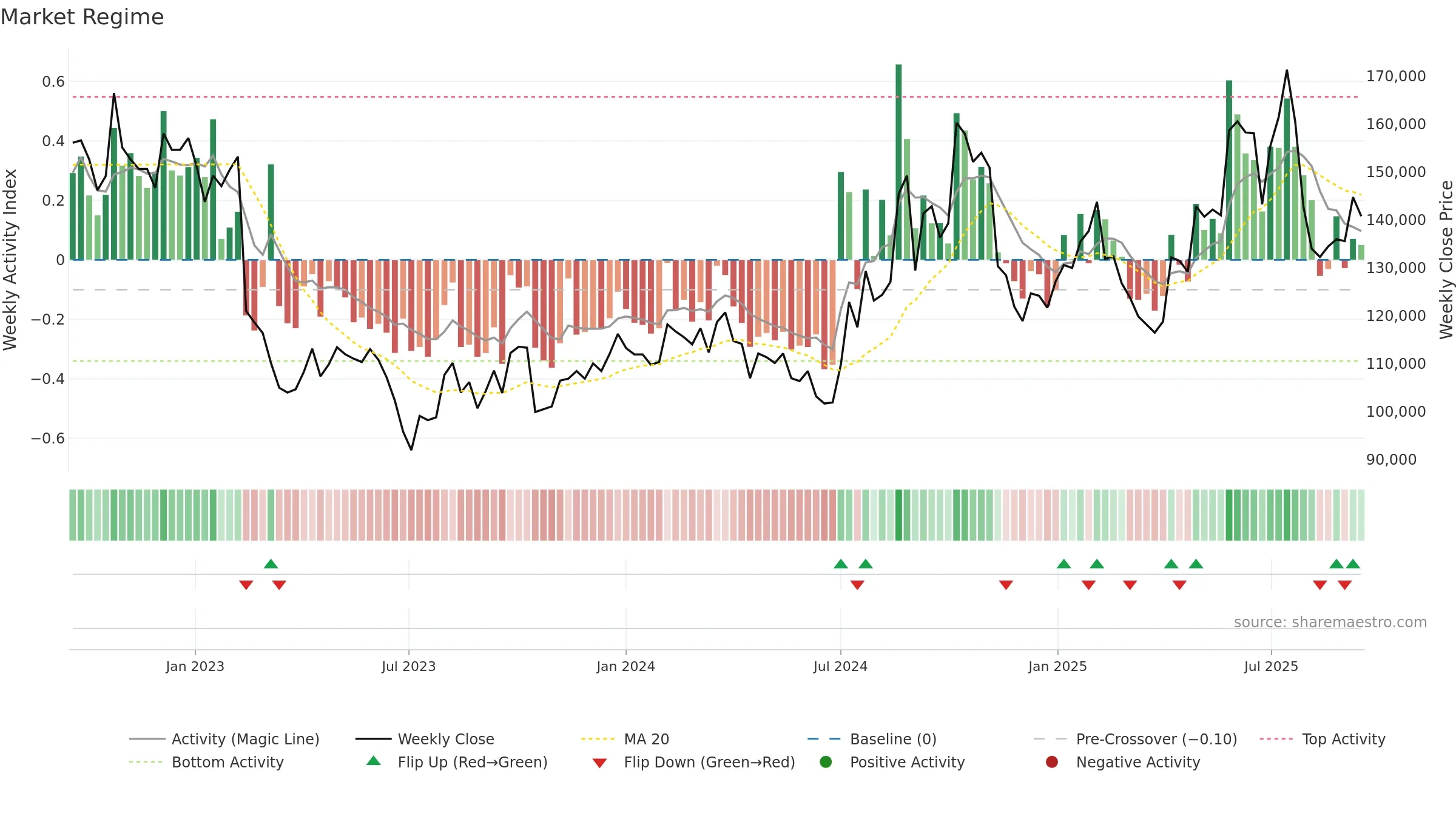 069620 weekly Market Snapshot chart, closing 2025-09-15.