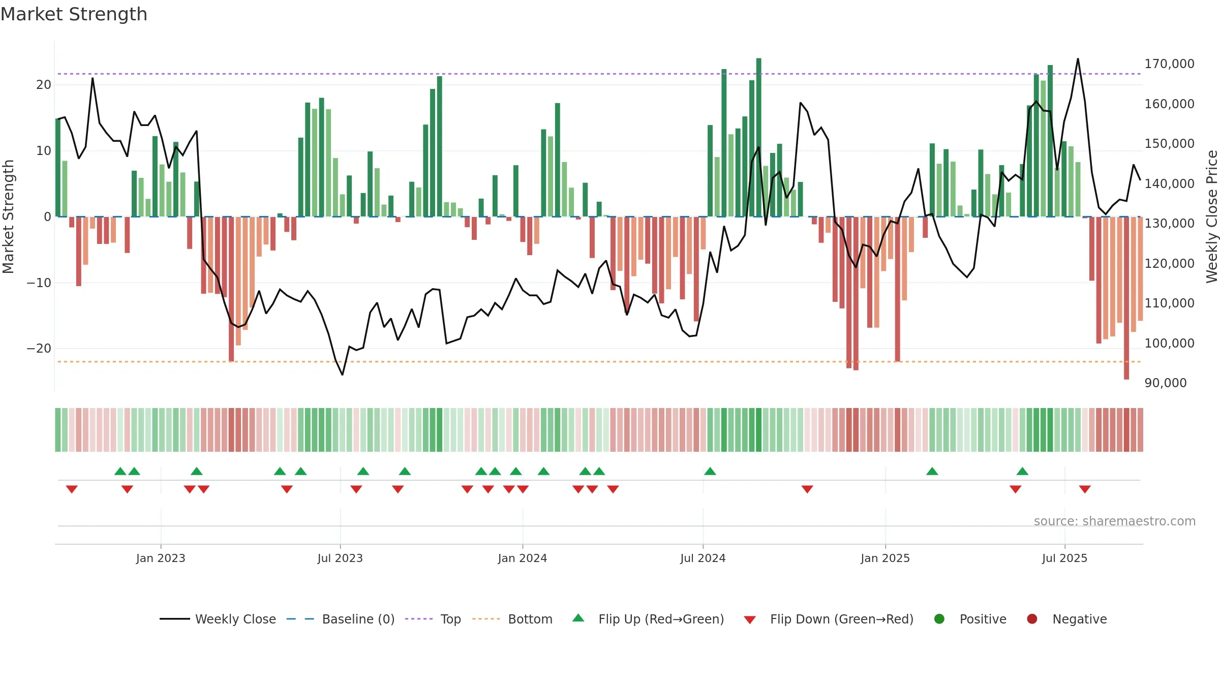 069620 weekly Market Strength chart, closing 2025-09-15.