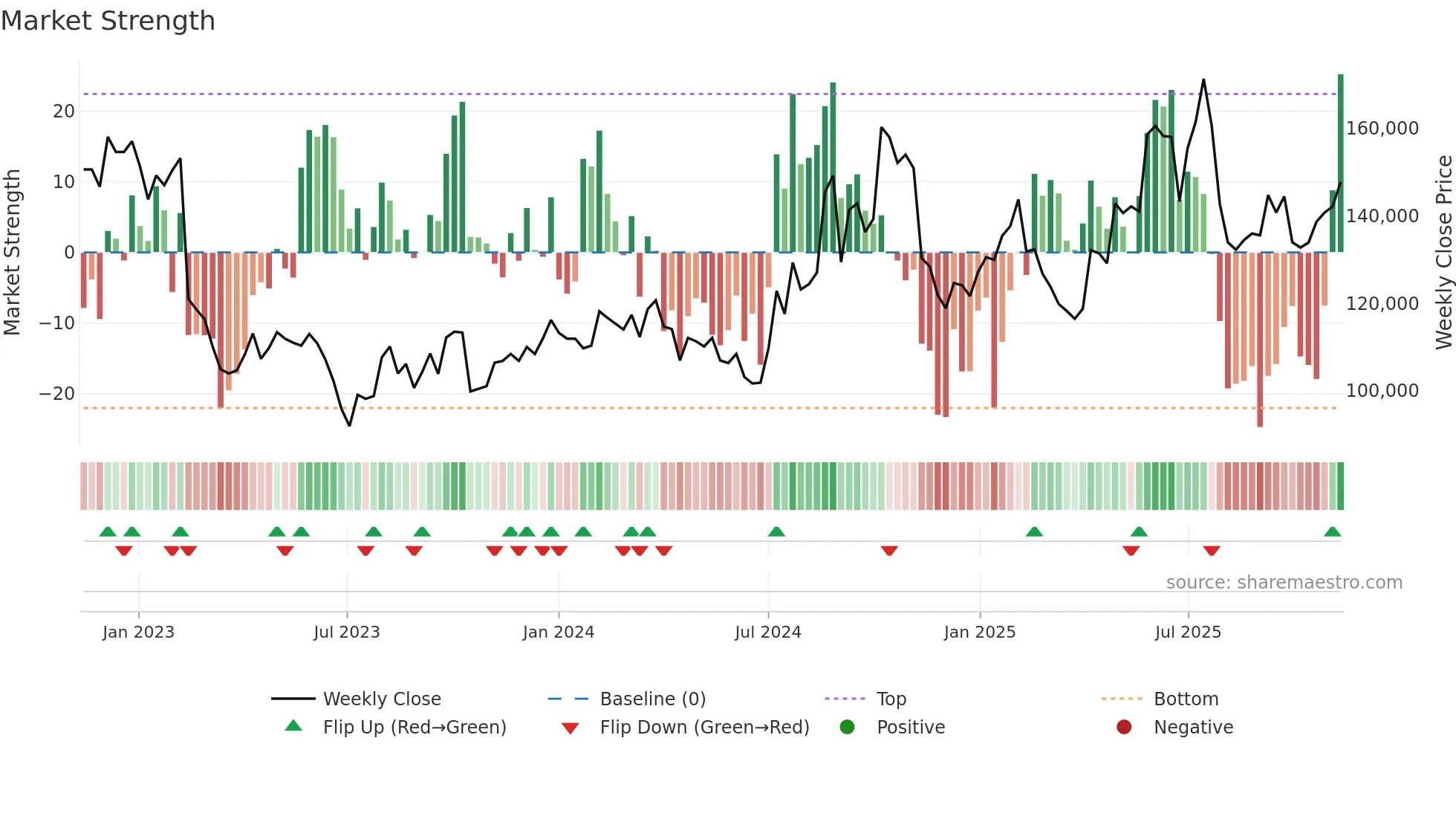 069620 weekly Market Strength chart