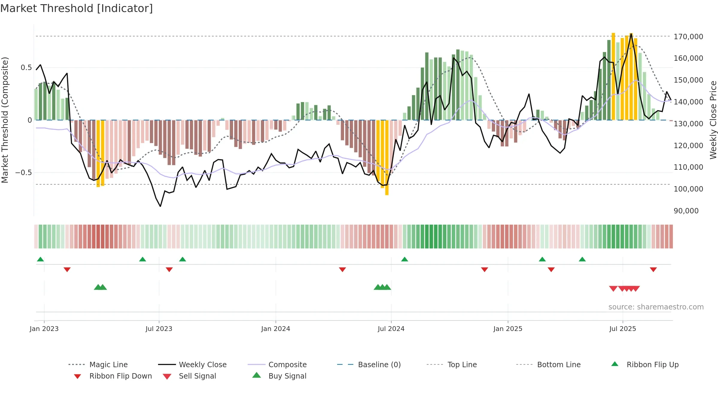 069620 weekly Market Threshold chart, closing 2025-09-15.