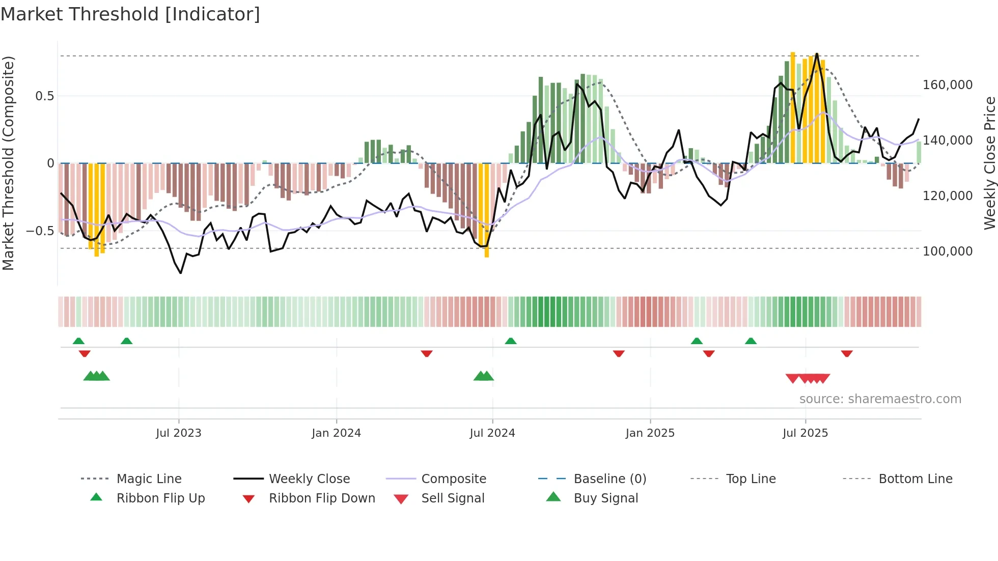 069620 weekly Market Threshold chart