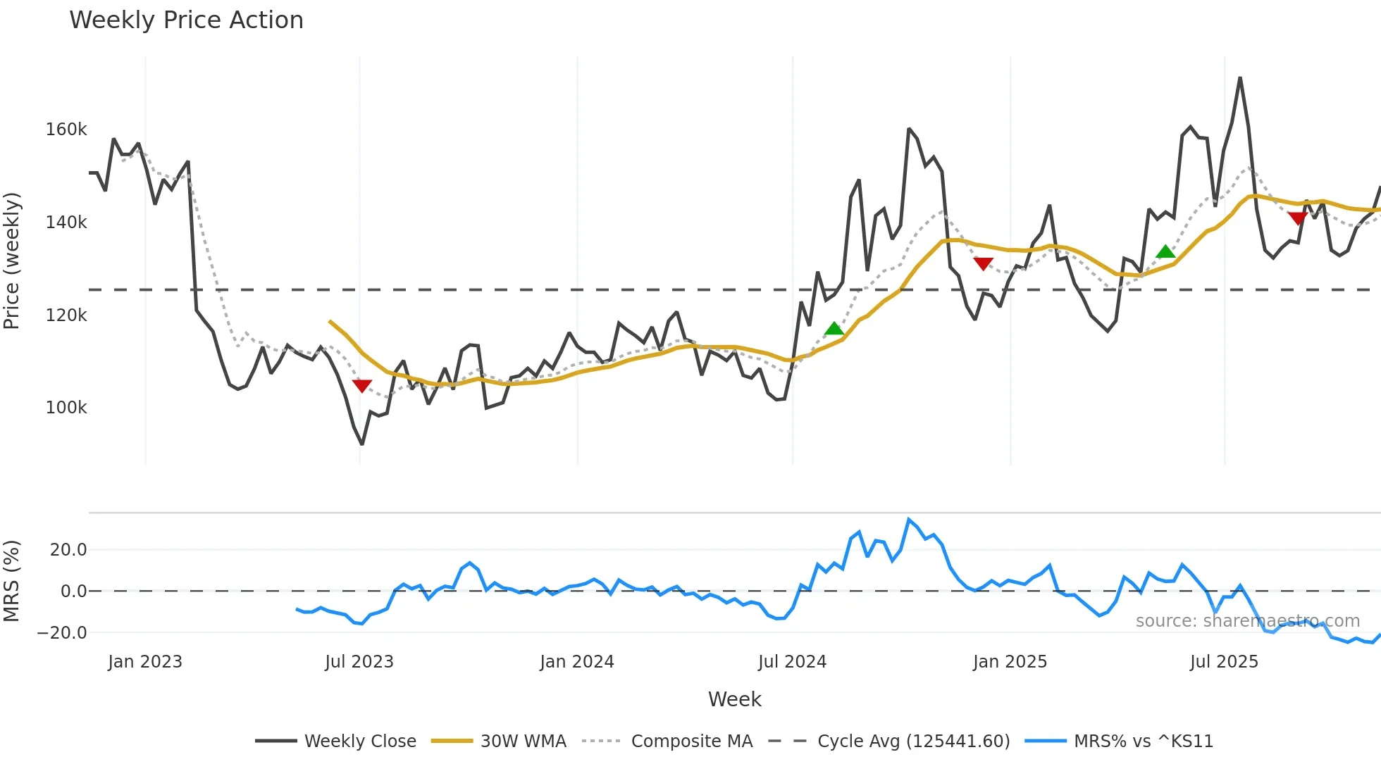 069620 weekly Price Action chart, closing 2025-11-10