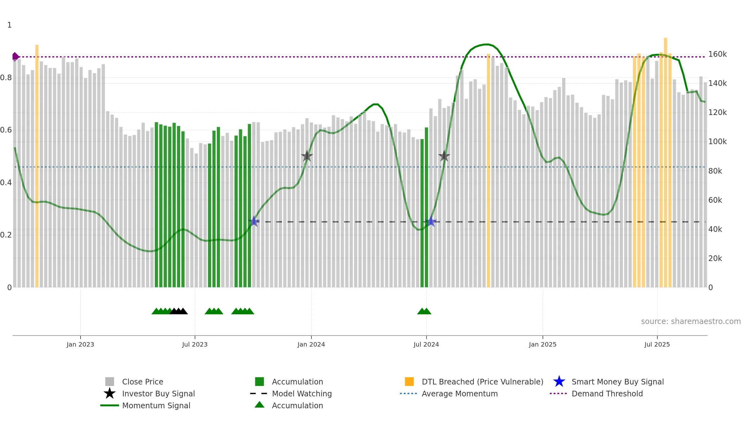 069620 weekly Smart Money chart, closing 2025-09-15.